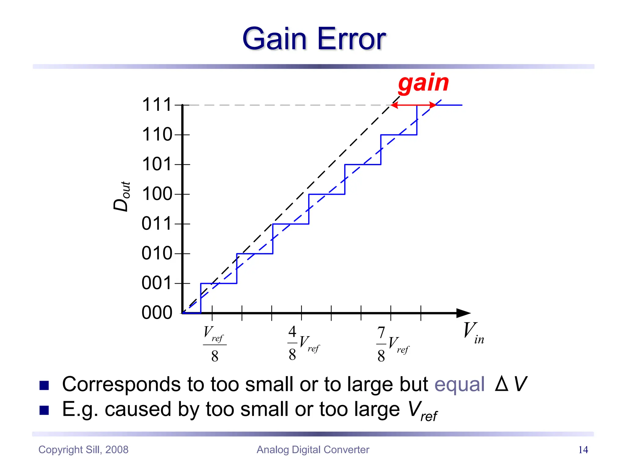 Copyright Sill, 2008 Analog Digital Converter 14
Gain Error
 Corresponds to too small or to large but equal ΔV
 E.g. caused by too small or too large Vref
gain
000
001
010
011
100
101
110
111
8
ref
V 4
8
ref
V
7
8
ref
V
D
out
in
V
 