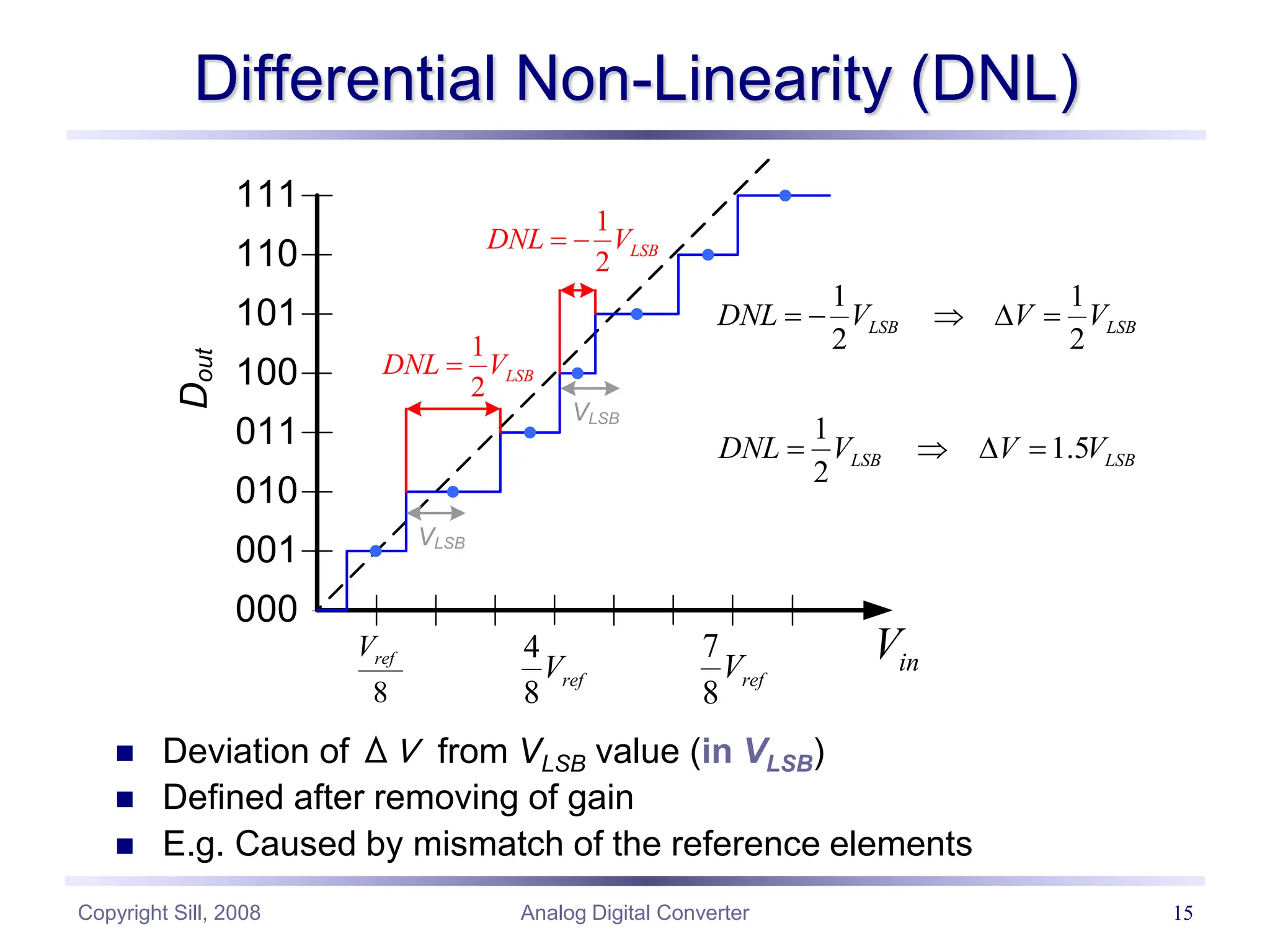 Copyright Sill, 2008 Analog Digital Converter 15
Differential Non-Linearity (DNL)
 Deviation of ΔV from VLSB value (in VLSB)
 Defined after removing of gain
 E.g. Caused by mismatch of the reference elements
000
001
010
011
100
101
110
111
8
ref
V 4
8
ref
V
7
8
ref
V
D
out
in
V
1
2
LSB
DNL V
 
1
2
LSB
DNL V

VLSB
VLSB
1 1
2 2
LSB LSB
DNL V V V
    
1
1.5
2
LSB LSB
DNL V V V
   
 