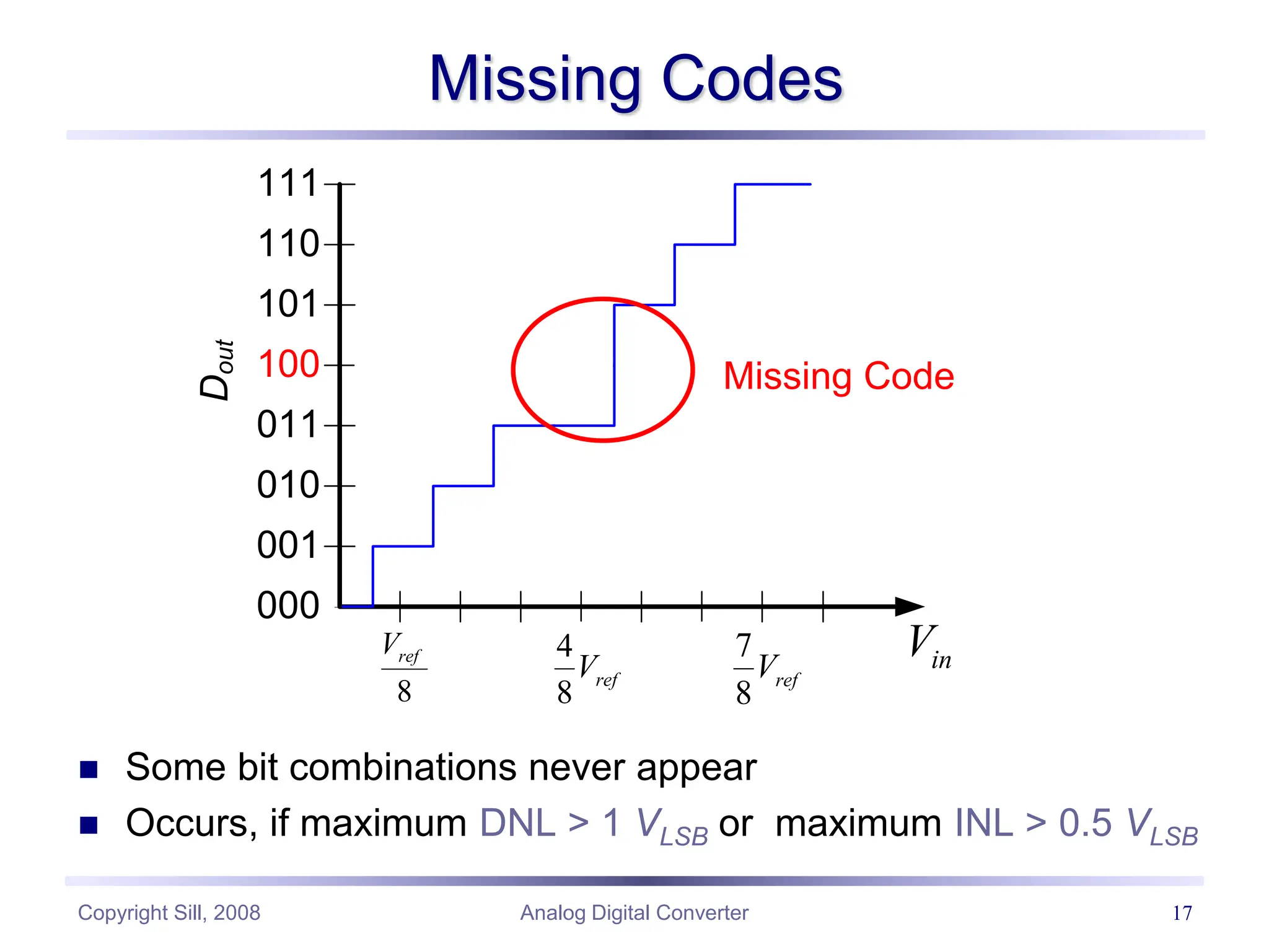 Copyright Sill, 2008 Analog Digital Converter 17
Missing Codes
 Some bit combinations never appear
 Occurs, if maximum DNL > 1 VLSB or maximum INL > 0.5 VLSB
000
001
010
011
100
101
110
111
8
ref
V 4
8
ref
V
7
8
ref
V
D
out
in
V
Missing Code
 