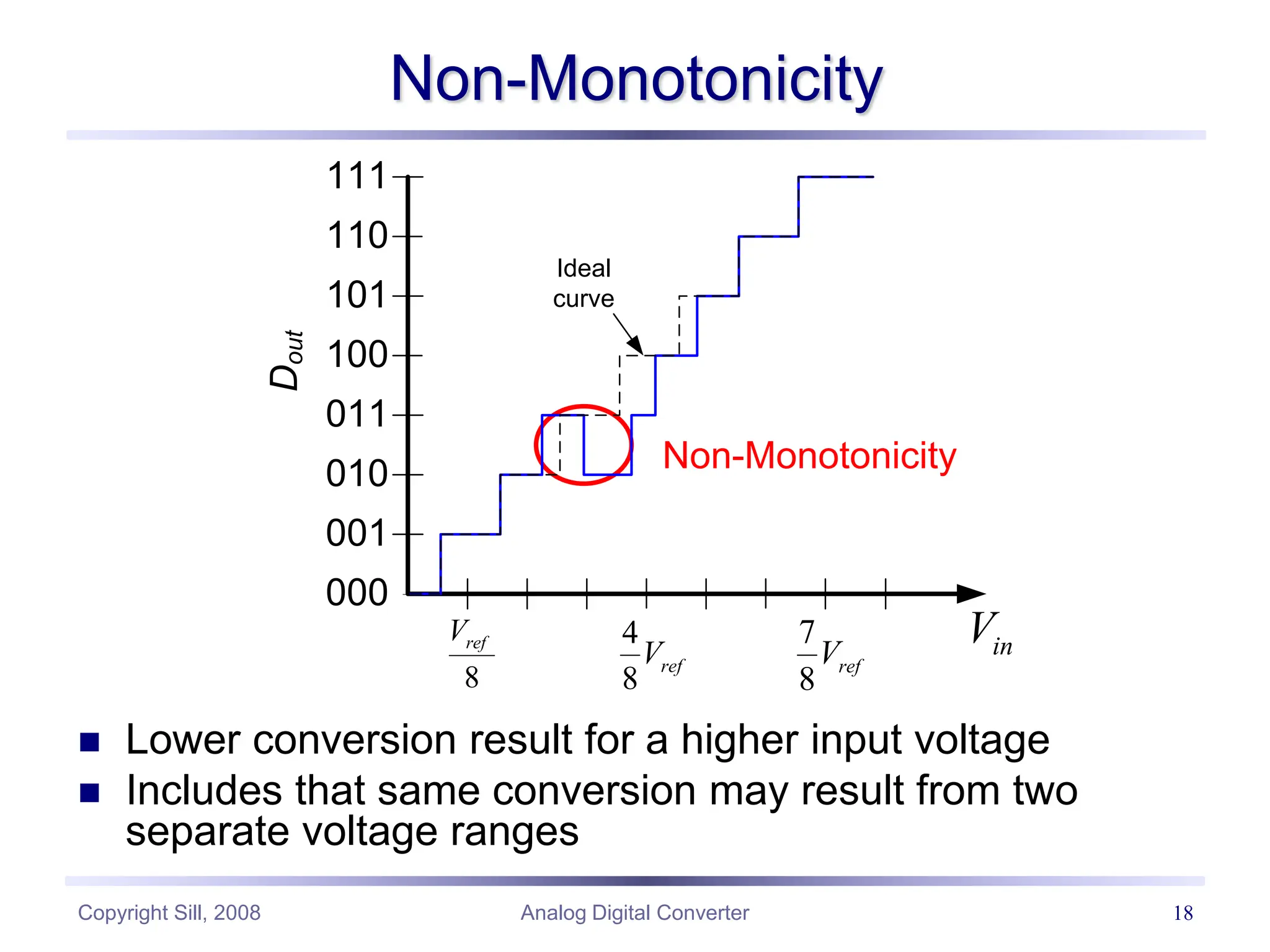 Copyright Sill, 2008 Analog Digital Converter 18
Non-Monotonicity
 Lower conversion result for a higher input voltage
 Includes that same conversion may result from two
separate voltage ranges
000
001
010
011
100
101
110
111
8
ref
V 4
8
ref
V
7
8
ref
V
D
out
in
V
Non-Monotonicity
Ideal
curve
 