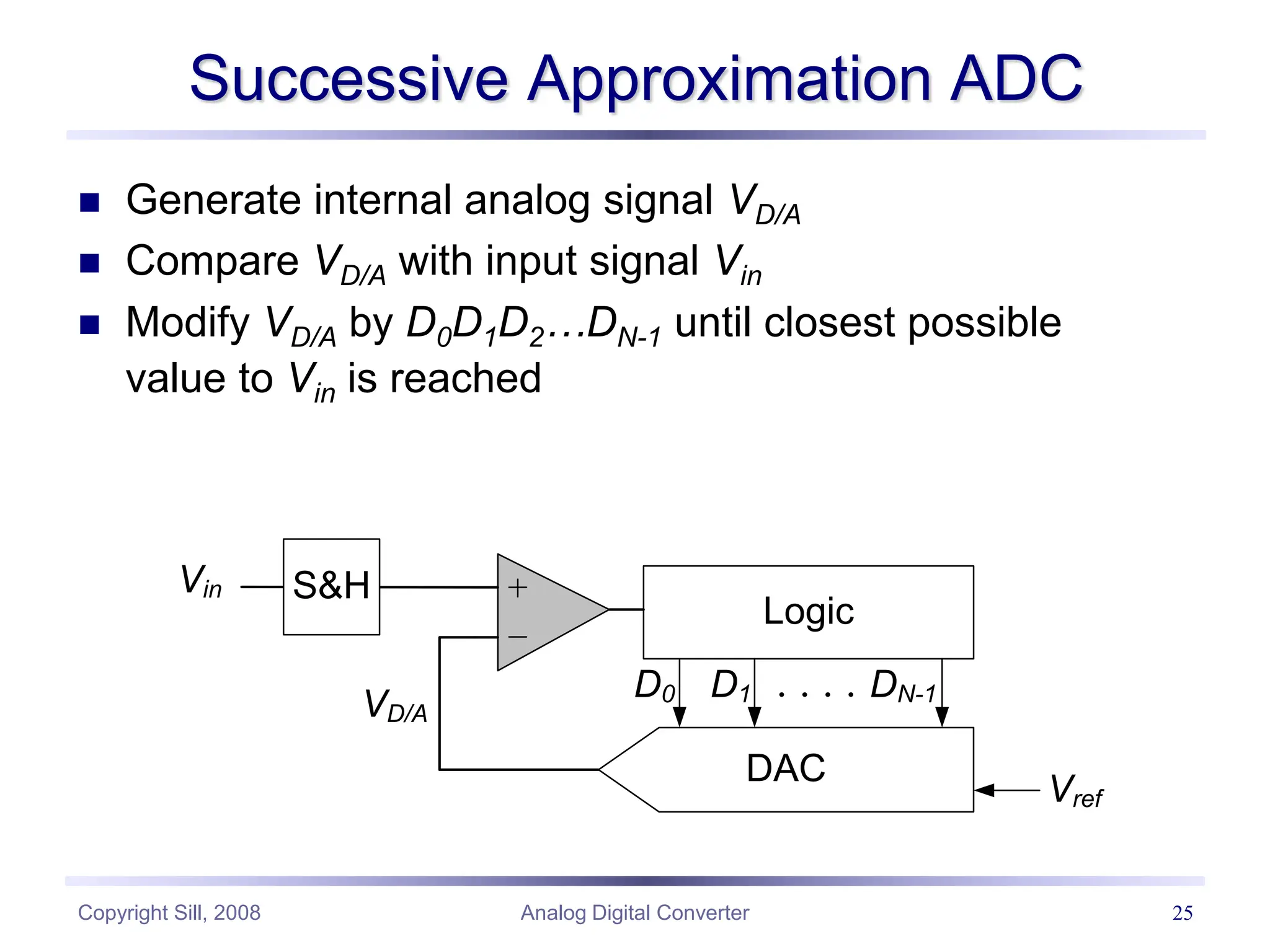 Copyright Sill, 2008 Analog Digital Converter 25
Successive Approximation ADC
 Generate internal analog signal VD/A
 Compare VD/A with input signal Vin
 Modify VD/A by D0D1D2…DN-1 until closest possible
value to Vin is reached
S&H
Logic
DAC
D0 D1 DN-1
Vin
Vref
VD/A
 