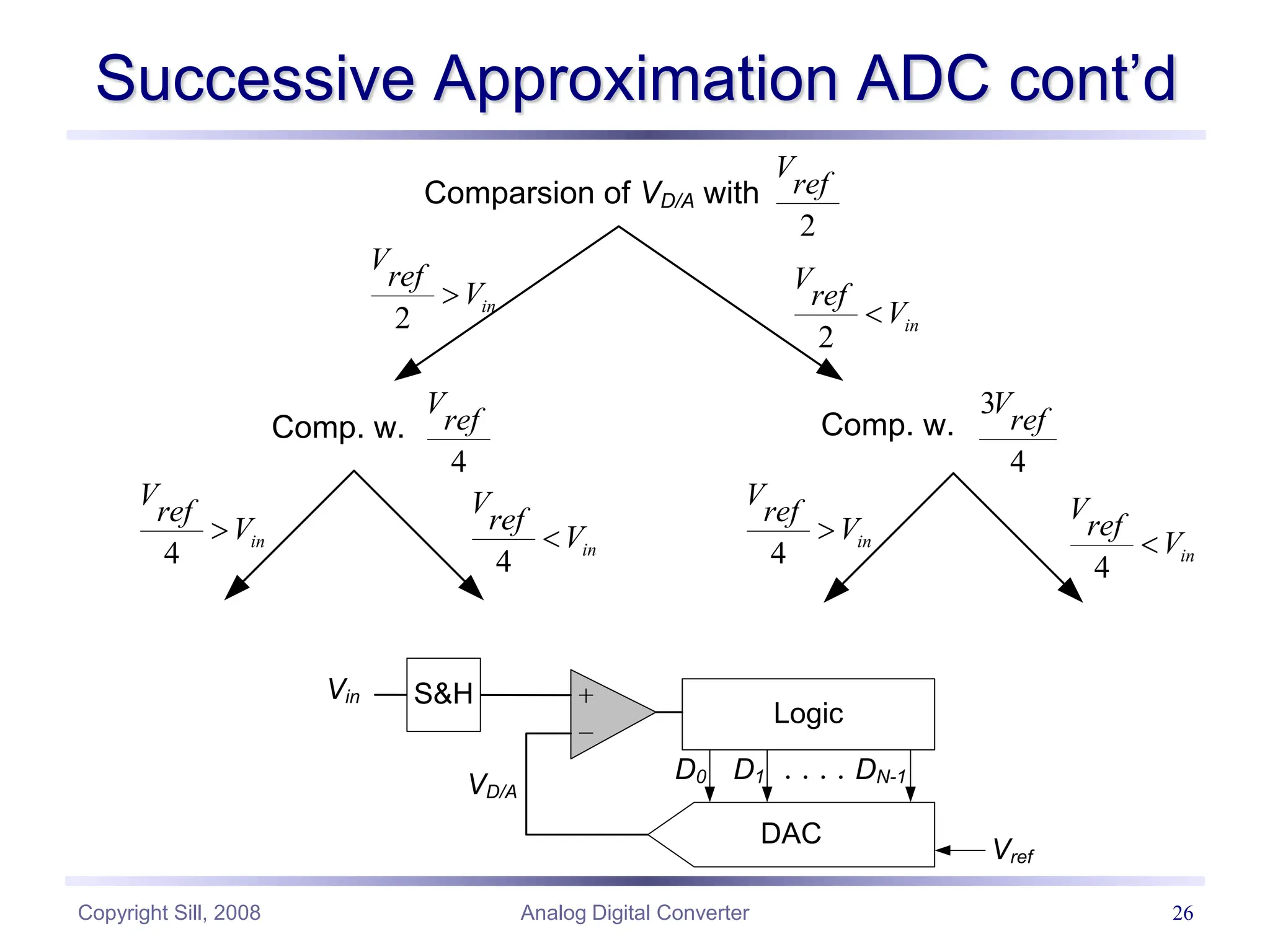 Copyright Sill, 2008 Analog Digital Converter 26
Successive Approximation ADC cont’d
S&H
Logic
DAC
D0 D1 DN-1
Vin
Vref
VD/A
Comparsion of VD/A with
2
V
ref
2
in
V
ref
V

2
in
V
ref
V

Comp. w.
4
V
ref Comp. w.
3
4
V
ref
4
in
V
ref
V

4
in
V
ref
V

4
in
V
ref
V

4
in
V
ref
V

 