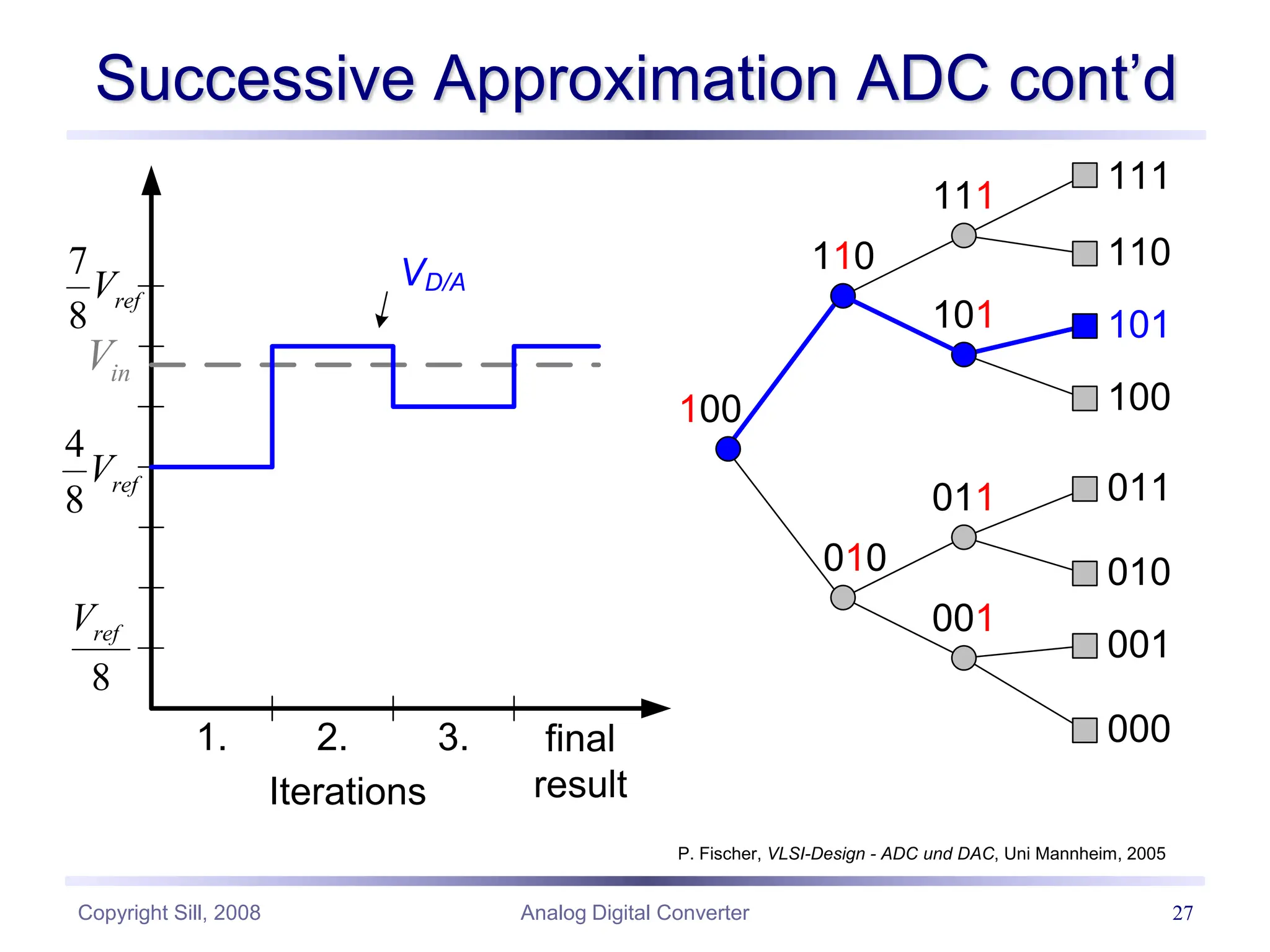 Copyright Sill, 2008 Analog Digital Converter 27
Successive Approximation ADC cont’d
P. Fischer, VLSI-Design - ADC und DAC, Uni Mannheim, 2005
Iterations
in
V
8
ref
V
4
8
ref
V
7
8
ref
V
1. 2. final
result
VD/A
100
110
010
111
101
011
001
111
110
101
100
011
010
001
000
3.
 