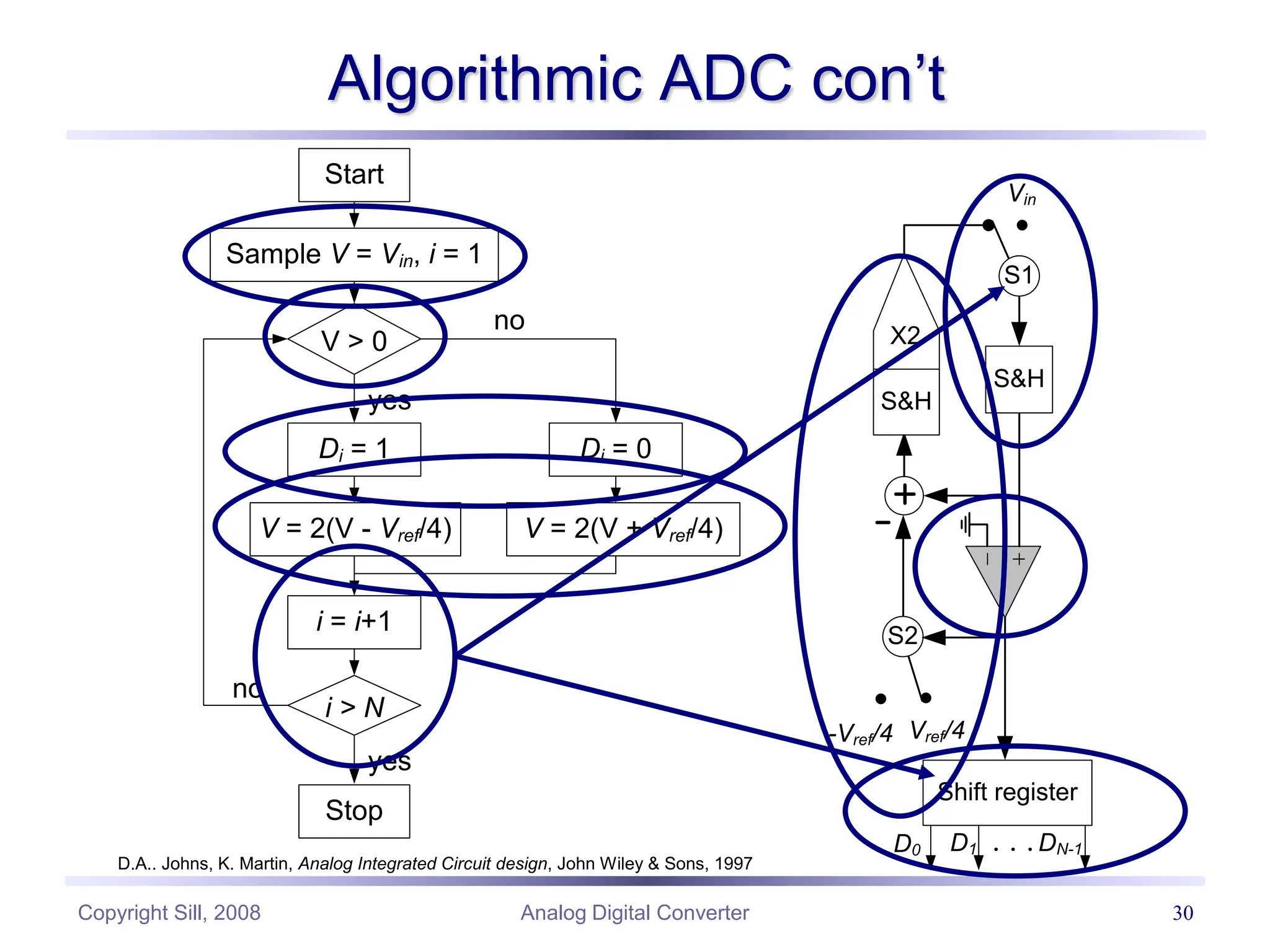 Copyright Sill, 2008 Analog Digital Converter 30
Algorithmic ADC con’t
Start
Sample V = Vin, i = 1
Di = 1
V > 0
Di = 0
V = 2(V - Vref/4) V = 2(V + Vref/4)
i = i+1
i > N
Stop
yes
no
yes
Vin
S&H
X2
S1
Vref/4
-Vref/4
S2
D0 D1 DN-1
Shift register
no
S&H
D.A.. Johns, K. Martin, Analog Integrated Circuit design, John Wiley & Sons, 1997
 