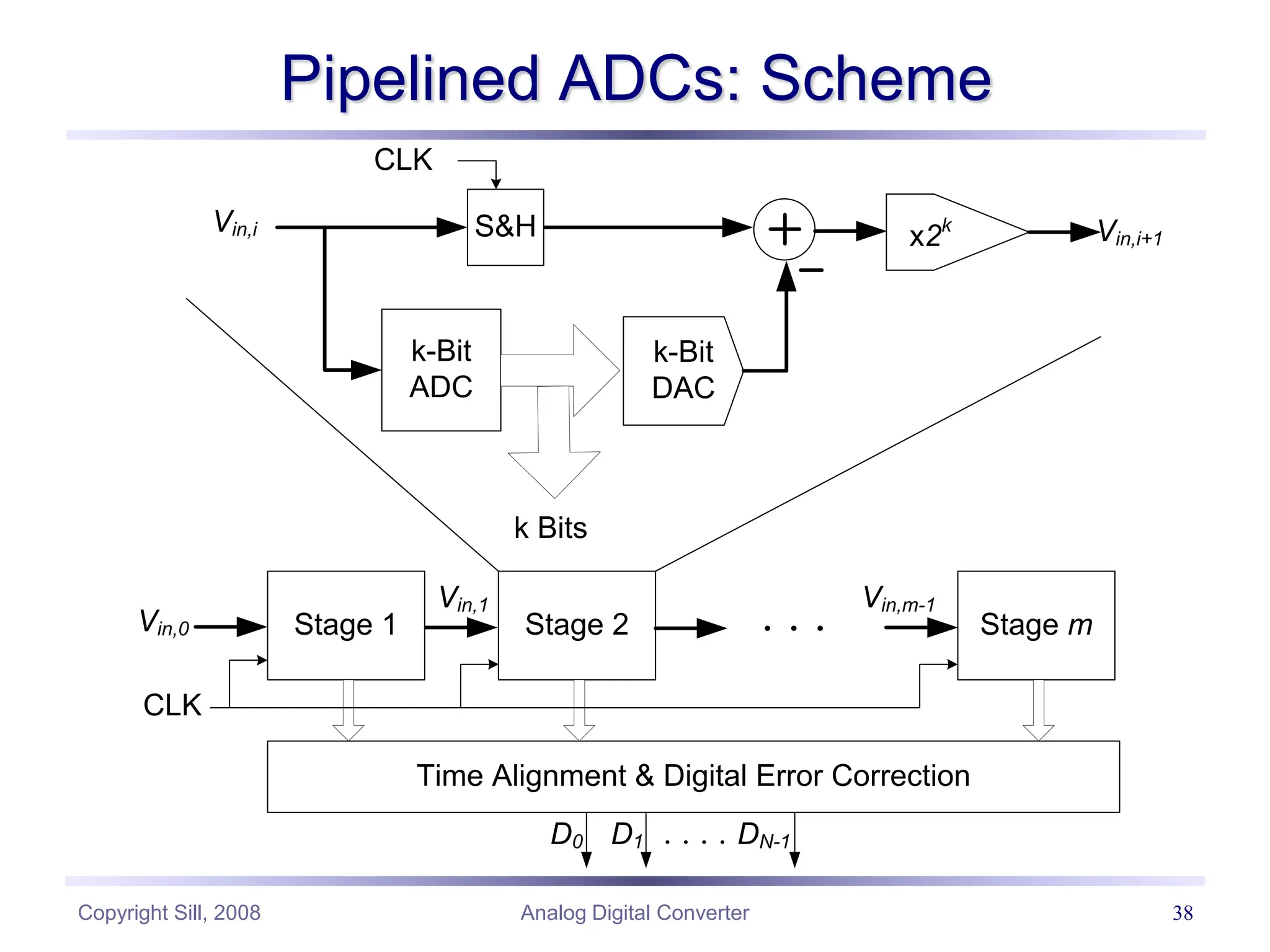 Copyright Sill, 2008 Analog Digital Converter 38
Pipelined ADCs: Scheme
k-Bit
ADC
k-Bit
DAC
x2k
k Bits
Vin,i
Stage 1
S&H
Stage 2 Stage m
Vin,0
Vin,i+1
Vin,1 Vin,m-1
Time Alignment & Digital Error Correction
D0 D1 DN-1
CLK
CLK
 