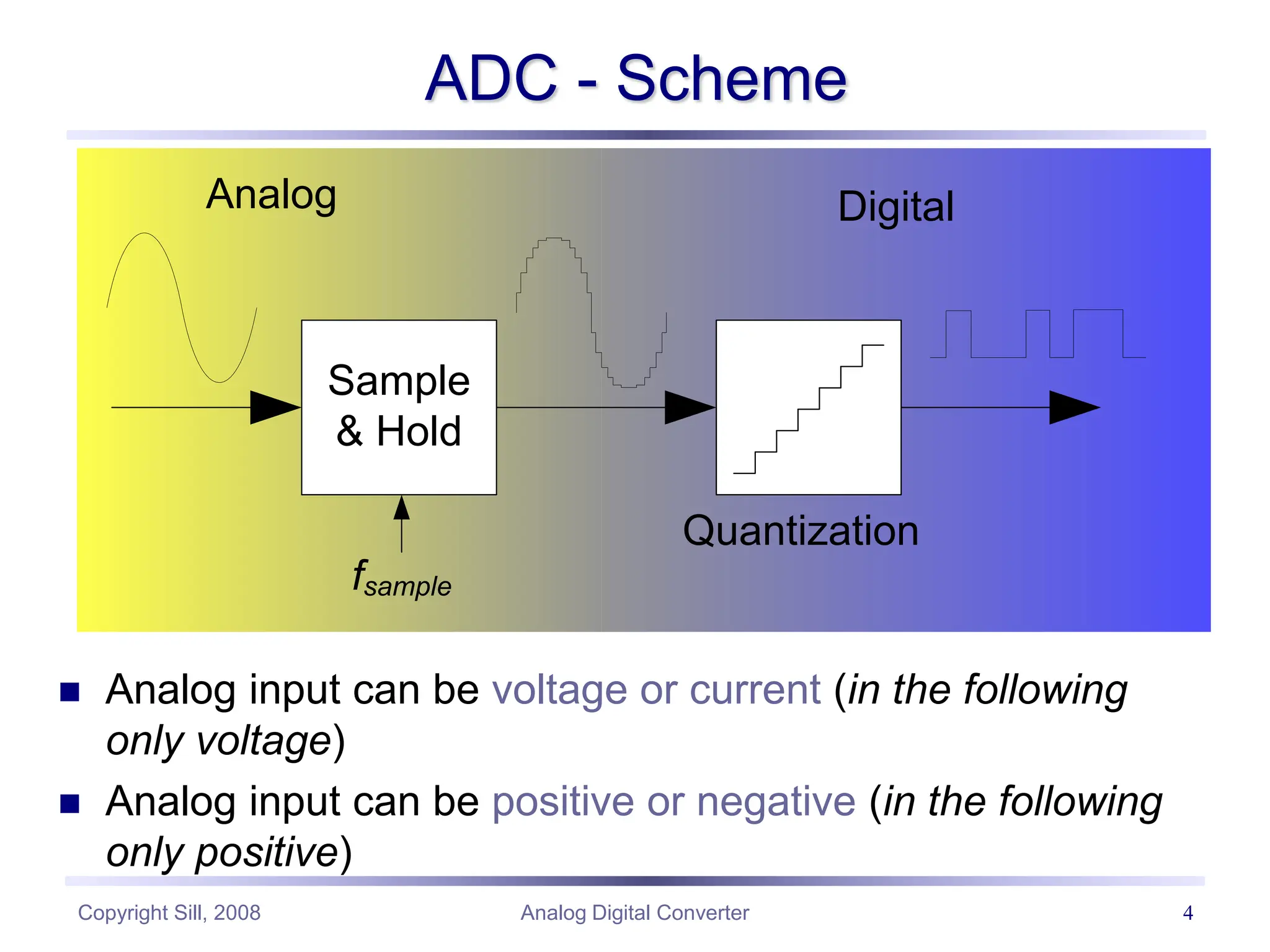 Copyright Sill, 2008 Analog Digital Converter 4
ADC - Scheme
Sample
& Hold
Quantization
fsample
Analog Digital
 Analog input can be voltage or current (in the following
only voltage)
 Analog input can be positive or negative (in the following
only positive)
 