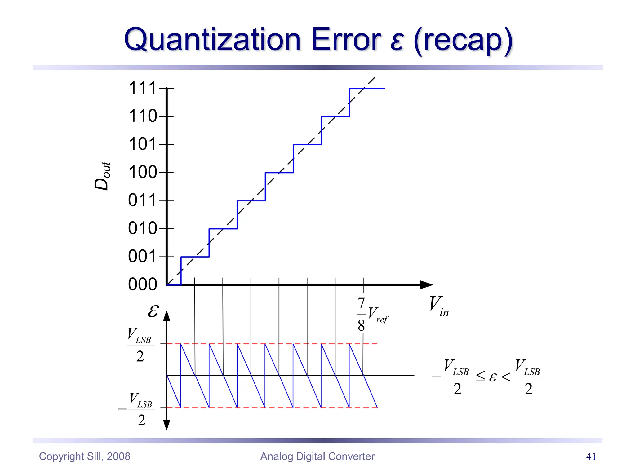 Copyright Sill, 2008 Analog Digital Converter 41
Quantization Error ε (recap)
000
001
010
011
100
101
110
111
in
V
2
LSB
V
2
LSB
V

7
8
ref
V
D
out

2 2
LSB LSB
V V

  
 
