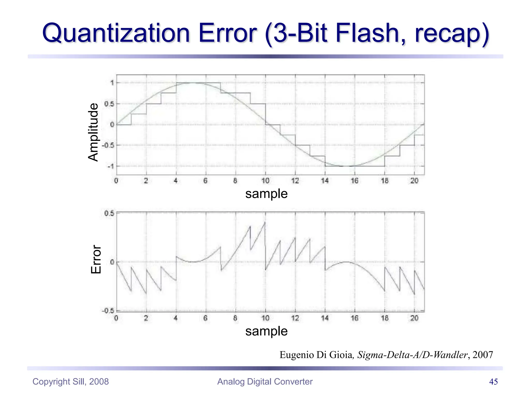 Copyright Sill, 2008 Analog Digital Converter 45
Quantization Error (3-Bit Flash, recap)
Eugenio Di Gioia, Sigma-Delta-A/D-Wandler, 2007
sample
sample
Amplitude
Error
 