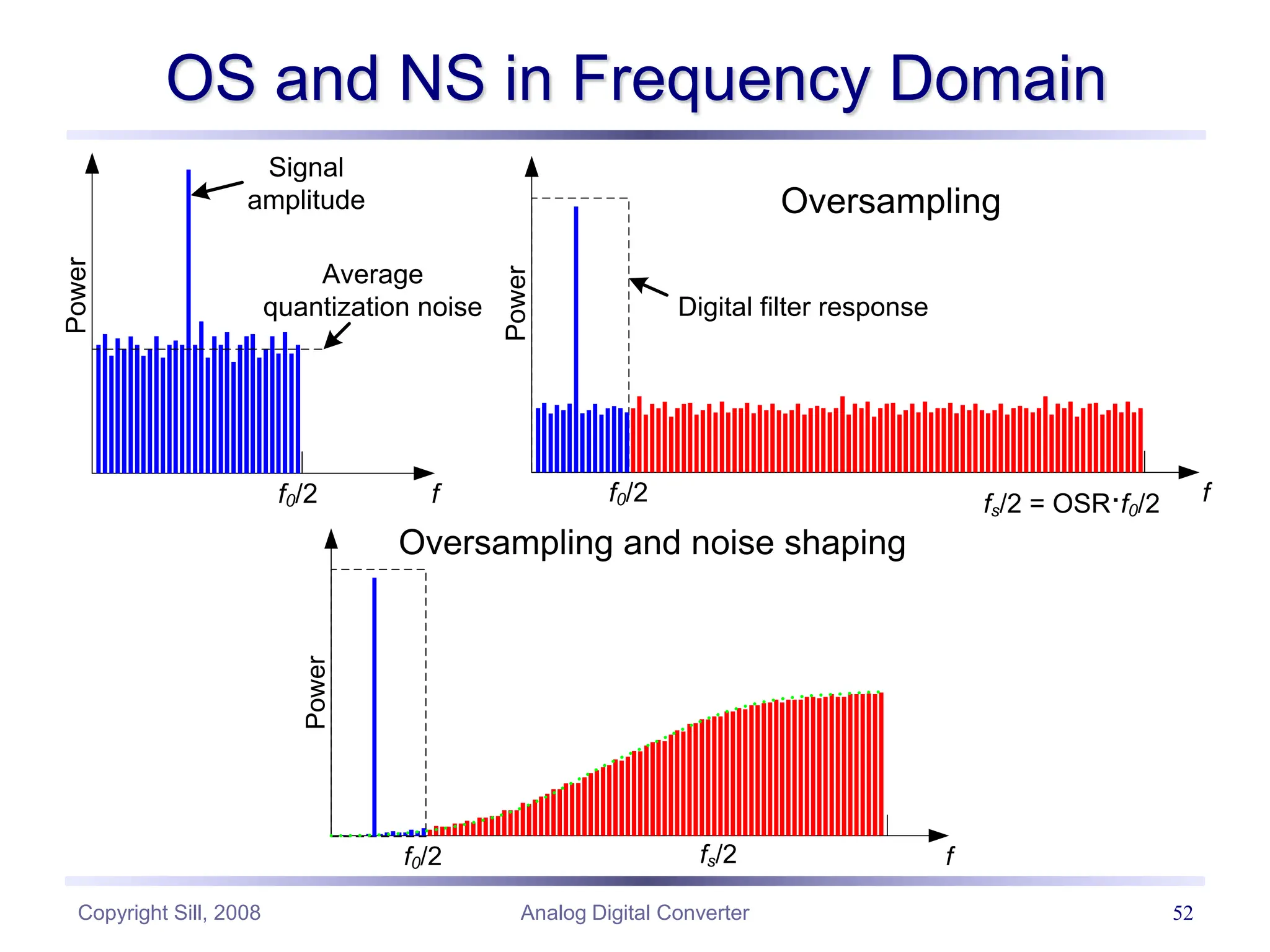 Copyright Sill, 2008 Analog Digital Converter 52
OS and NS in Frequency Domain
Power fs/2 = OSR·f0/2
f0/2 f
Digital filter response
Oversampling
Power
fs/2
f0/2 f
Oversampling and noise shaping
Power
f0/2 f
Signal
amplitude
Average
quantization noise
 