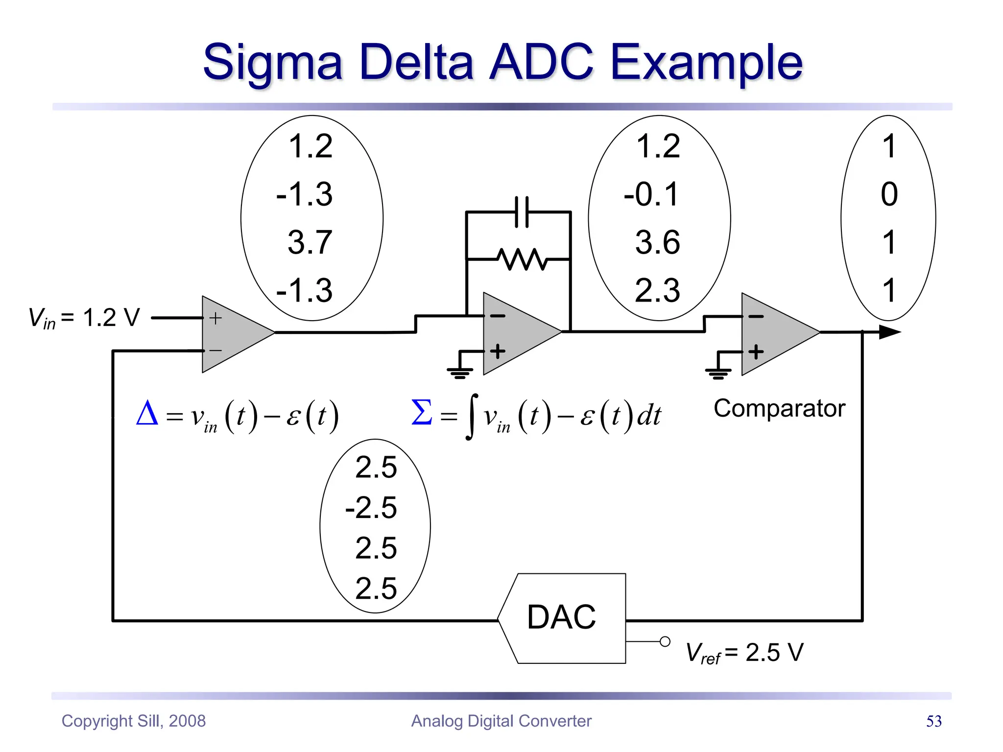 Copyright Sill, 2008 Analog Digital Converter 53
DAC
Comparator
Vref = 2.5 V
Vin = 1.2 V
   
in
v t t dt

 
 
   
in
v t t

 

Sigma Delta ADC Example
1.2
-1.3
3.7
-1.3
1.2
-0.1
3.6
2.3
1
0
1
1
2.5
-2.5
2.5
2.5
 