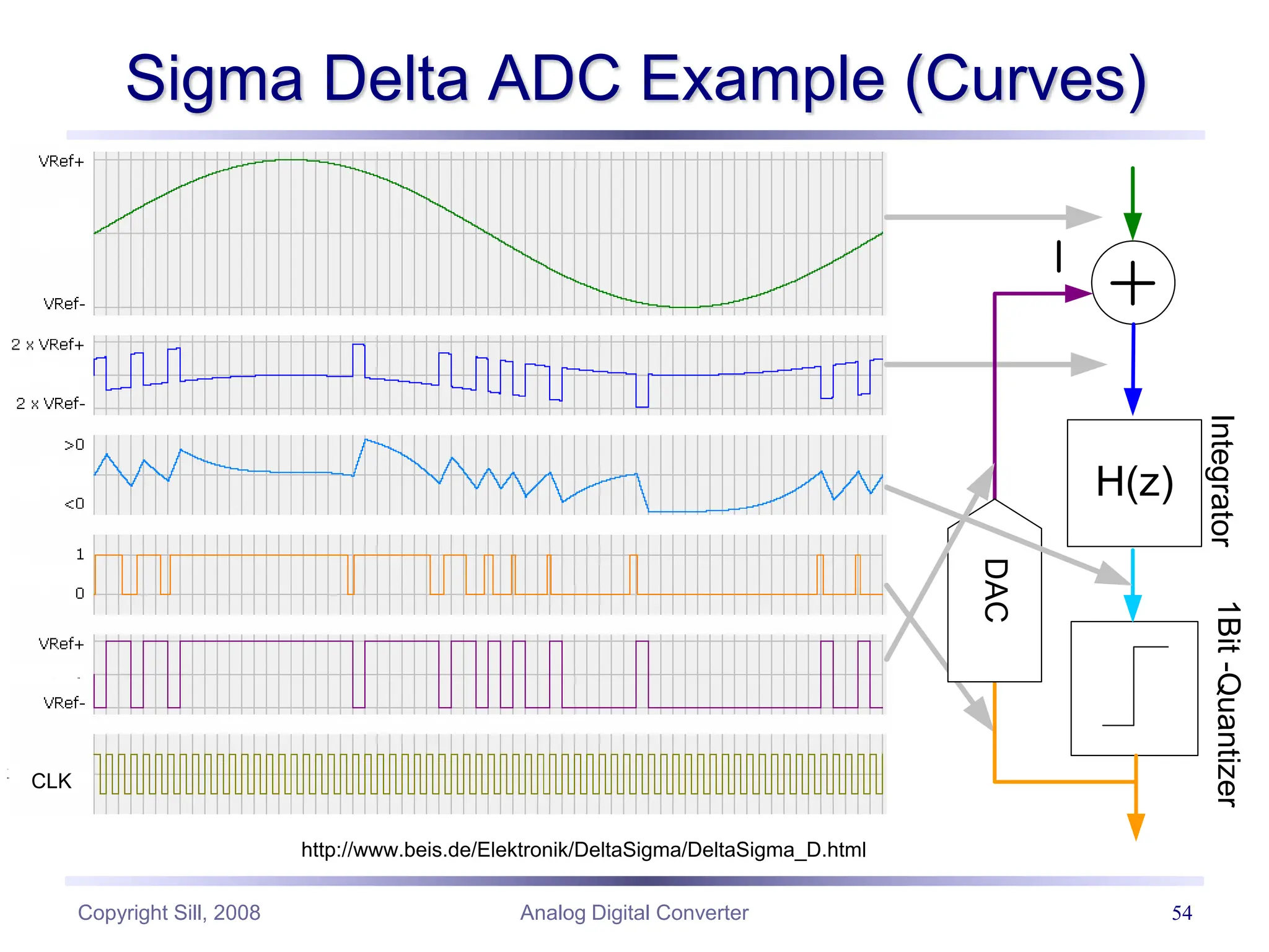 Copyright Sill, 2008 Analog Digital Converter 54
Sigma Delta ADC Example (Curves)
http://www.beis.de/Elektronik/DeltaSigma/DeltaSigma_D.html
H(z)
Integrator
1Bit
-Quantizer
CLK
DAC
 