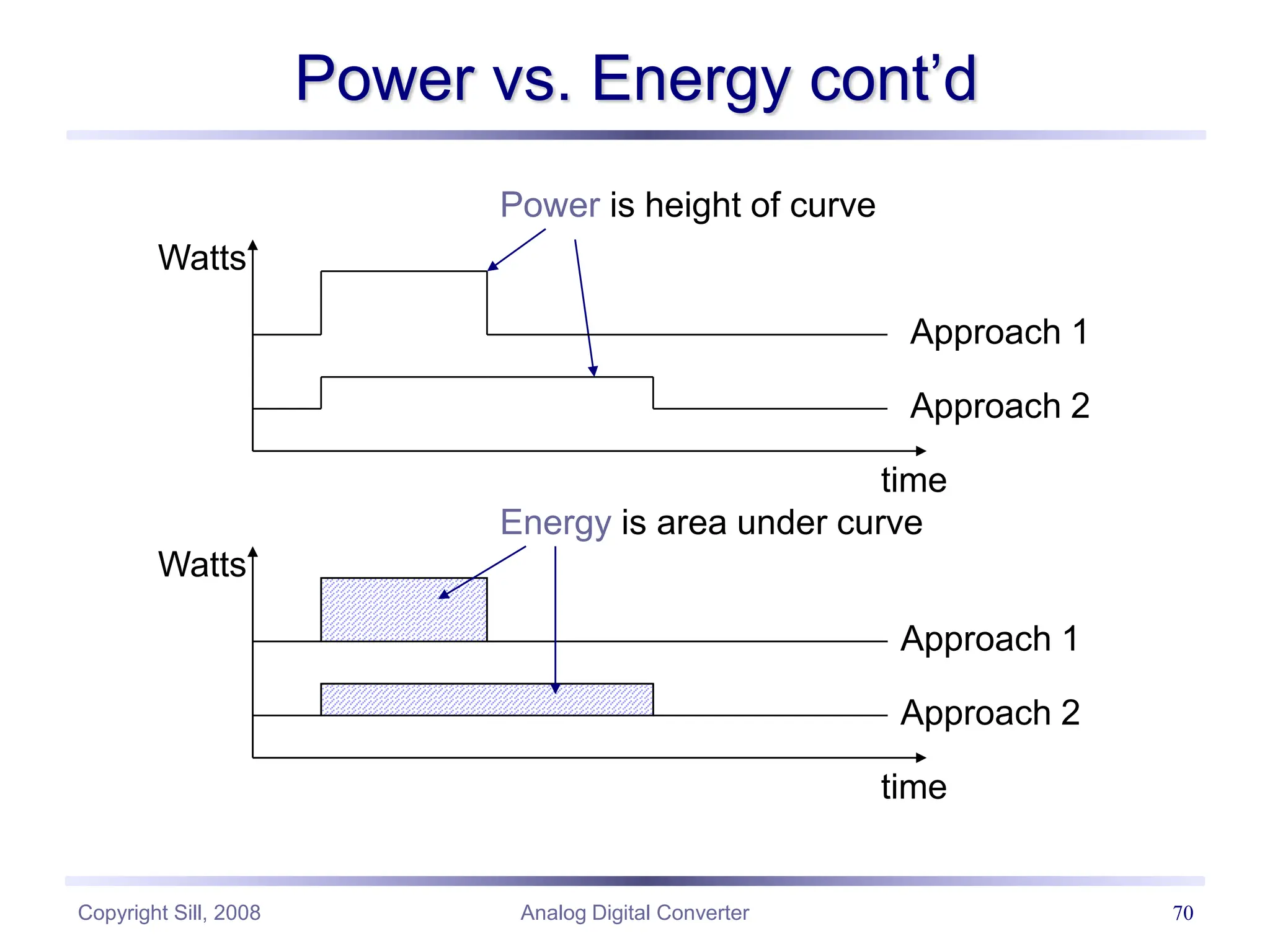 Copyright Sill, 2008 Analog Digital Converter 70
Power vs. Energy cont’d
Watts
time
Power is height of curve
Watts
time
Energy is area under curve
Approach 1
Approach 2
Approach 2
Approach 1
 