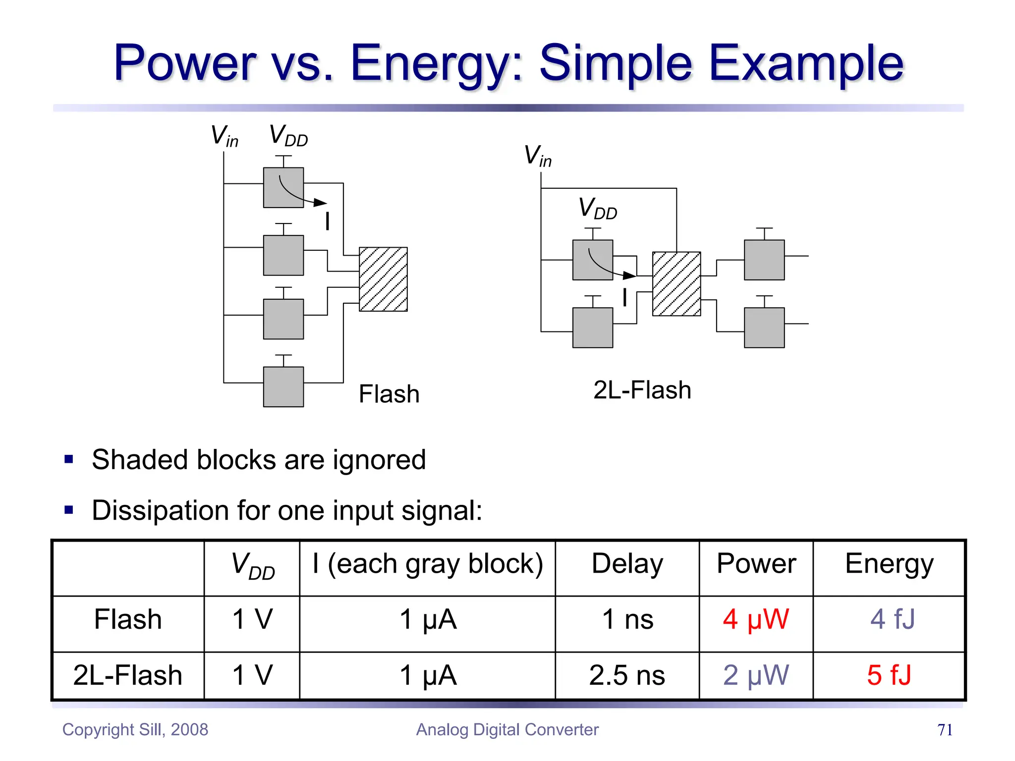 Copyright Sill, 2008 Analog Digital Converter 71
Power vs. Energy: Simple Example
VDD I (each gray block) Delay Power Energy
Flash 1 V 1 µA 1 ns 4 µW 4 fJ
2L-Flash 1 V 1 µA 2.5 ns 2 µW 5 fJ
VDD
Vin
I
Vin
VDD
I
Flash 2L-Flash
 Shaded blocks are ignored
 Dissipation for one input signal:
 