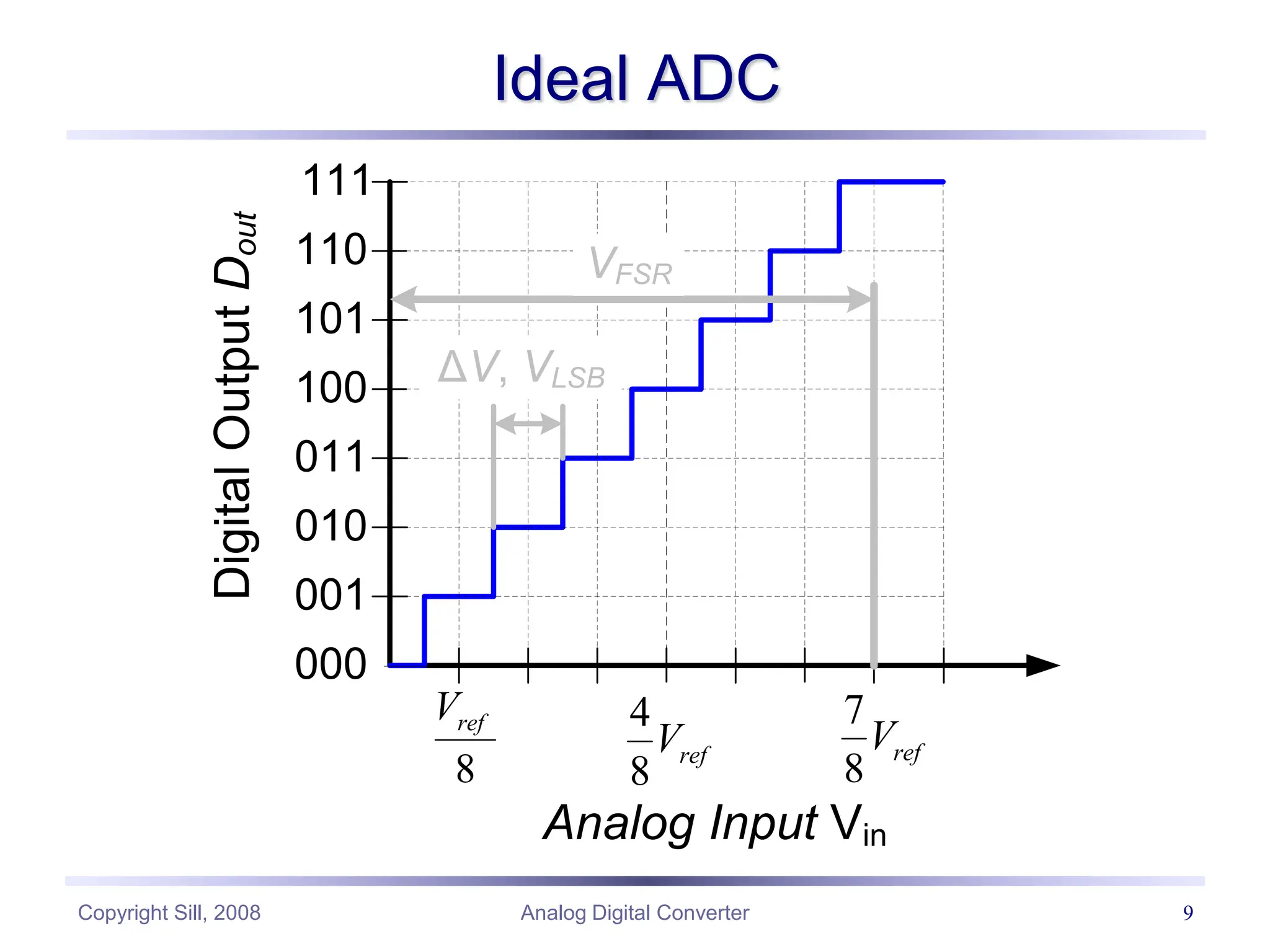 Copyright Sill, 2008 Analog Digital Converter 9
Ideal ADC
000
001
010
011
100
101
110
111
8
ref
V
Digital
Output
D
out
Analog Input Vin
7
8
ref
V
4
8
ref
V
ΔV, VLSB
VFSR
 