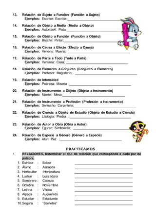 13. Relación de Sujeto a Función (Función a Sujeto)
Ejemplos: Escritor: Escribir;_________________________________
14. Relación de Objeto a Medio (Medio a Objeto)
Ejemplos: Automóvil: Pista;_________________________________
15. Relación de Objeto a Función (Función a Objeto)
Ejemplos: Brocha: Pintar;_________________________________
16. Relación de Causa a Efecto (Efecto a Causa)
Ejemplos: Veneno: Muerte; _________________________________
17. Relación de Parte a Todo (Todo a Parte)
Ejemplos: Ventana: Casa; _________________________________
18. Relación de Elemento a Conjunto (Conjunto a Elemento)
Ejemplos: Profesor: Magisterio; _________________________________
19. Relación de Intensidad
Ejemplos: Pobreza: Miseria ;_________________________________
20. Relación de Instrumento a Objeto (Objeto a Instrumento)
Ejemplos: Mantel: Mesa;_________________________________
21. Relación de Instrumento a Profesión (Profesión a Instrumento)
Ejemplos: Serrucho: Carpintero;_________________________________
22. Relación de Ciencia a Objeto de Estudio (Objeto de Estudio a Ciencia)
Ejemplos: Litología: Piedra ;_________________________________
23. Relación de Autor a Obra (Obra a Autor)
Ejemplos: Eguren: Simbólicas; _________________________________
24. Relación de Especie a Género (Género a Especie)
Ejemplos: Atún: Pez ;_________________________________
PRACTICAMOS
1. RELACIONES. Determinar el tipo de relación que corresponda a cada par de
palabra.
1. Estribor : Babor _______________________________
2. Álamo : Alameda _______________________________
3. Horticultor :Horticultura _______________________________
4. Lustrar : Lustradora _______________________________
5. Sombrero : Cabeza _______________________________
6. Octubre : Noviembre _______________________________
7. Letrina : Vitrina _______________________________
8. Alpaca : Auquénido _______________________________
9. Estudiar : Estudiante _______________________________
10.Segura : “Sainetes” _______________________________
 