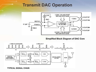 Transmit DAC Operation  Simplified Block Diagram of DAC Core  TYPICAL SIGNAL CHAIN   