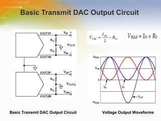 Basic Transmit DAC Output Circuit  Basic Transmit DAC Output Circuit  Voltage Output Waveforms  