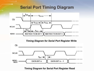 Serial Port Timing Diagram Timing Diagram for Serial Port Register Write   Timing Diagram for Serial Port Register Read  