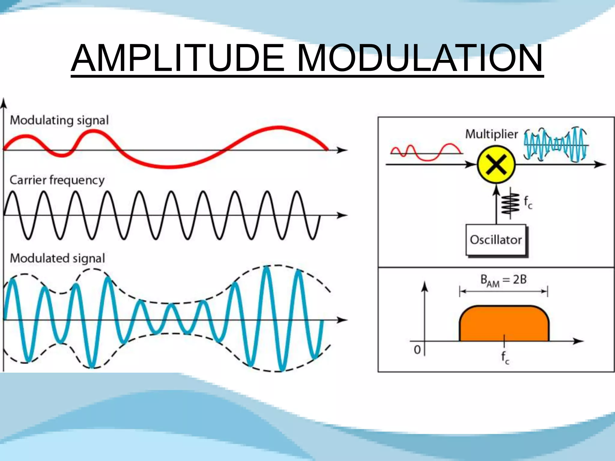 AMPLITUDE MODULATION