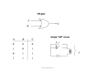 OR gate
C
A
B
A B C
0 0 0
1 0 1
0 1 1
1 1 1
A
Simple “OR” circuit
B
B
C
ZES's ZCOER, Pune
 