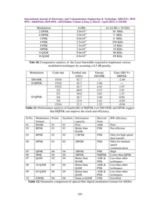 Analog and digital modulation formats of optical fiber communication ...