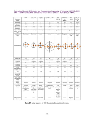 Analog and digital modulation formats of optical fiber communication ...