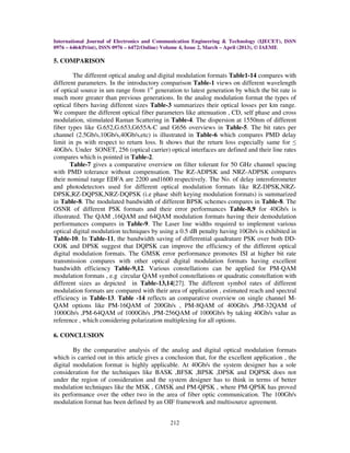 Analog and digital modulation formats of optical fiber communication ...