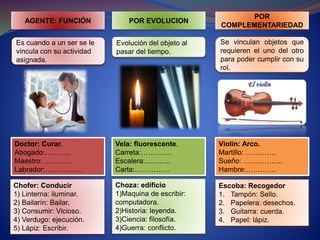AGENTE: FUNCIÓN POR EVOLUCION 
POR 
COMPLEMENTARIEDAD 
Es cuando a un ser se le 
vincula con su actividad 
asignada. 
Evolución del objeto al 
pasar del tiempo. 
Se vinculan objetos que 
requieren el uno del otro 
para poder cumplir con su 
rol. 
Doctor: Curar. 
Abogado:……….. 
Maestro: ………… 
Labrador:……………. 
Escoba: Recogedor 
1. Tampón: Sello. 
2. Papelera: desechos. 
3. Guitarra: cuerda. 
4. Papel: lápiz. 
Vela: fluorescente. 
Carreta:…………. 
Escalera:……….. 
Carta:…………… 
Violín: Arco. 
Martillo: …………. 
Sueño: …………….. 
Hambre:…………. 
Choza: edificio 
1)Maquina de escribir: 
computadora. 
2)Historia: leyenda. 
3)Ciencia: filosofía. 
4)Guerra: conflicto. 
Chofer: Conducir 
1) Linterna: iluminar. 
2) Bailarín: Bailar. 
3) Consumir: Vicioso. 
4) Verdugo: ejecución. 
5) Lápiz: Escribir. 
