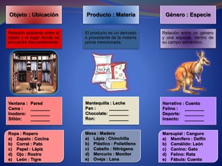 Objeto : Ubicación 
Relación existente entre el 
objeto y el lugar donde se 
encuentra frecuentemente 
Producto : Materia 
El producto es un derivado 
o procedente de la materia 
prima mencionada. 
Género : Especie 
Relación entre un género 
y una especie, dentro de 
su campo semántico. 
Narrativo : Cuento 
Felino : ________ 
Deporte: ________ 
Insecto: ________ 
Marsupial : Canguro 
a) Mamífero : Delfín 
b) Camélido: León 
c) Canino: Gato 
d) Felino: Rata 
e) Fábula: Cuento 
Mantequilla : Leche 
Pan : ________ 
Chocolate: ________ 
Ron: ________ 
Mesa : Madera 
a) Lápiz : Chinchilla 
b) Plástico : Polietileno 
c) Cabello : Nitrógeno 
d) Mercurio : Monitor 
e) Oveja : Lana 
Ventana : Pared 
Cama : ________ 
Inodoro: ________ 
Sillón: ________ 
Ropa : Ropero 
a) Zapato : Cocina 
b) Corral : Pato 
c) Papel : Lápiz 
d) Ojo : Rostro 
e) León : Tigre 
 