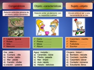 Congenéricos Objeto –características Sujeto –objeto 
Relación entre dos géneros de 
un mismo campo semántico 
Relación entre un elemento con 
su respectiva cualidad 
Vinculo entre un ser y una 
herramienta de su uso 
Agua : insípida :: 
a) Caramelo : dulce 
b) Piedra : pesada 
c) Mar : limpio 
d) Auto :rápido 
e) Helado : delicioso 
Cirujano : bisturí :: 
a) Bombero : rescate 
b) Cocinero : cuchillo 
c) Carpintero :clavar 
d) Contador :números 
e) Estudiante :libros 
 Carro : ……...... 
 Piedra : ………. 
 Mesa : ……….. 
 Álbum: ………. 
 Carpintero : martillo 
 Médico : ………… 
 Futbolista : ……… 
 Escritor: ………. 
 Lagarto: Iguana 
 Rosas : ………… 
 Silla : …………… 
 Mercurio: ……… 
Ora : plata :: 
a) Cuchara : olla 
b) Caoba : cedro 
c) Mar : peces 
d) Camión : chofer 
e) oración : palabra 
 
