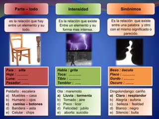 Parte – todo Intensidad Sinónimos 
es la relación que hay 
entre un elemento y su 
todo. 
Es la relación que existe 
Entre un elemento y su 
forma mas intensa. 
Es la relación que existe 
entre una palabra y otro 
con el mismo significado o 
parecido. 
Pata : silla 
Hoja : ………. 
Luna: ……… 
Pasador: …… 
Peldaño : escalera 
a) Muebles – casa 
b) Humano – ojos 
c) camisa – botones 
d) Bandera – asta 
e) Celular : chips 
Beso : ósculo 
Flaco : ……….. 
Gordo : ……… 
Oscuro : ……. 
Habla : grita 
Toca: ……….. 
Tibio : ………. 
Temblor : ….. 
Ola : maremoto 
a) Lluvia : tormenta 
b) Tornado : aire 
c) Pisco : licor 
d) Felicidad : jubilo 
e) aborto: suicidio 
Dingolondango: cariño 
a) Claro : resplandor 
b) Alegría : euforia 
c) belleza : fealdad 
d) Blanco : negro 
e) Silencio : bulla 
 