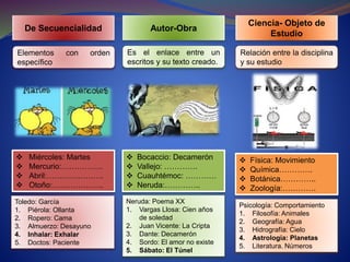 De Secuencialidad Autor-Obra 
Ciencia- Objeto de 
Estudio 
Elementos con orden 
específico 
Es el enlace entre un 
escritos y su texto creado. 
Relación entre la disciplina 
y su estudio 
 Miércoles: Martes 
 Mercurio:……………. 
 Abril:…………………. 
 Otoño:……………….. 
Psicología: Comportamiento 
1. Filosofía: Animales 
2. Geografía: Agua 
3. Hidrografía: Cielo 
4. Astrología: Planetas 
5. Literatura. Números 
 Bocaccio: Decamerón 
 Vallejo: …………. 
 Cuauhtémoc: ………… 
 Neruda:………….. 
 Física: Movimiento 
 Química…………. 
 Botánica………….. 
 Zoología:…………. 
Neruda: Poema XX 
1. Vargas Llosa: Cien años 
de soledad 
2. Juan Vicente: La Cripta 
3. Dante: Decamerón 
4. Sordo: El amor no existe 
5. Sábato: El Túnel 
Toledo: García 
1. Piérola: Ollanta 
2. Ropero: Cama 
3. Almuerzo: Desayuno 
4. Inhalar: Exhalar 
5. Doctos: Paciente 
 