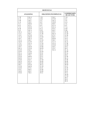 RESPUESTAS
ANALOGÍAS ORACIONES INCOMPLETAS
COMPRENSIÓN
DE LECTURA
1. B
2. A
3. B
4. A
5. C
6. E
7. E
8. B
9. E
10. A
11. C
12. E
13. A
14. C
15. A
16. D
17. E
18. B
19. E
20. A
21. B
22. B
23. A
24. D
25. D
26. B
27. B
28. D
29. B
30. C
31. D
32. B
33. E
34. B
35. B
36. A
37. E
38. C
39. E
40. B
41. C
42. D
43. D
44. A
45. A
46. C
47. D
48. D
49. A
50. C
51. B
52. A
53. C
54. D
55. D
56. C
57. B
58. B
59. C
60. B
61. A
62. C
63. A
64. C
65. D
66. D
67. E
68. E
69. C
70. C
1. B
2. B
3. C
4. C
5. E
6. C
7. A
8. A
9. D
10. B
11. B
12. C
13. D
14. C
15. D
16. E
17. D
18. D
19. B
20. D
21. C
22. D
23. E
24. E
25. C
26. C
27. D
28. B
29. B
30. A
31. D
32. E
33. B
34. B
35. C
36. C
37. D
38. A
39. D
40. E
41. A
42. A
43. C
44. C
45. C
46. A
47. C
48. C
49. B
50. C
51. A
52. A
53. D
54. C
55. C
56. A
1. D
2. C
3. E
4. A
5. E
6. C
7. A
8. B
9. B
10. B
11. D
12. B
13. C
14. C
15. E
16. A
17. B
18. D
19. C
20. C
21. A
22. D
23. A
24. C
25. B
26. A
27. B
28. B
29. D
30. D
31. C
32. B
33. A
34. E
35. C
36. D
37. D
38. C
39. C
40. E
 