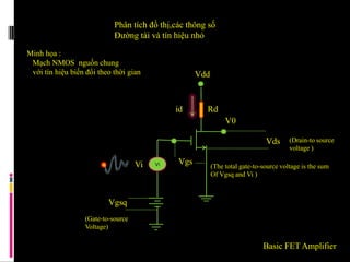 Basic FET Amplifier
Phân tích đồ thị,các thông số
Đường tài và tín hiệu nhỏ
Vi
V0
Vdd
Vi
Vds
Vgs
Vgsq
Minh họa :
Mạch NMOS nguồn chung
với tín hiệu biến đổi theo thời gian
Rdid
(Drain-to source
voltage )
(Gate-to-source
Voltage)
(The total gate-to-source voltage is the sum
Of Vgsq and Vi )
 
