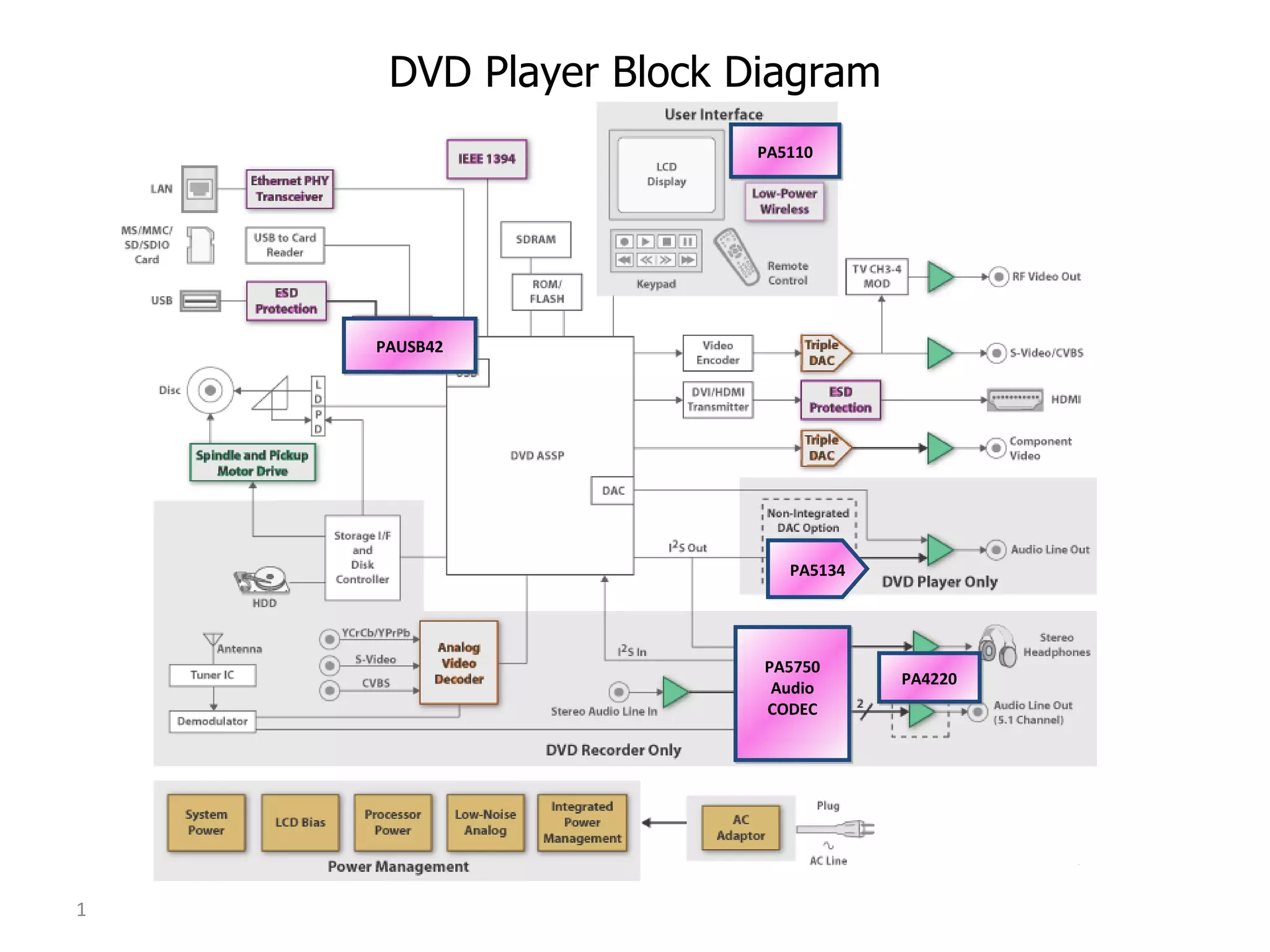 DVD Player Block Diagram PA5110 PAUSB42 PA5750 Audio CODEC PA5134 PA4220