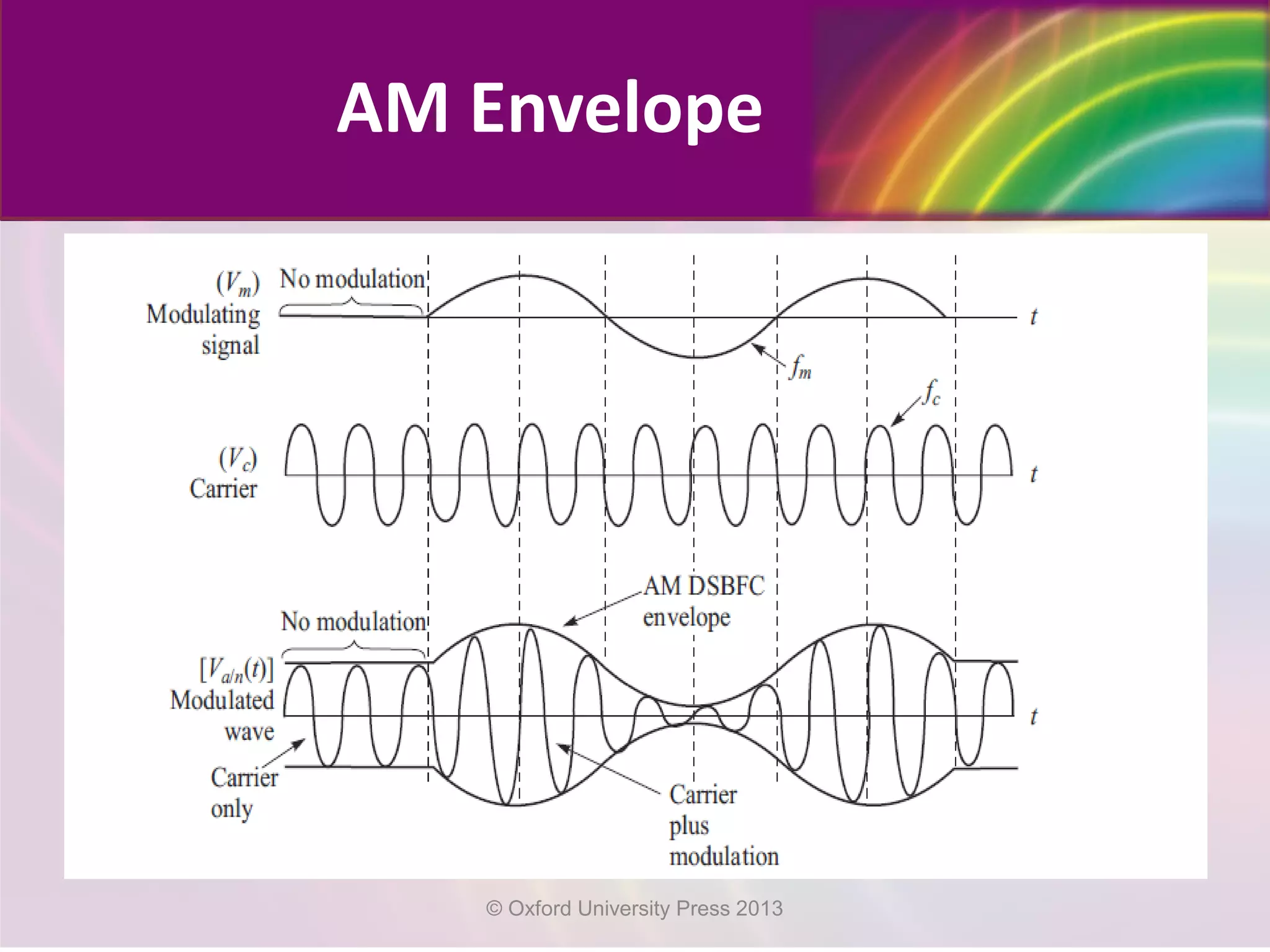 AM Envelope
© Oxford University Press 2013
 