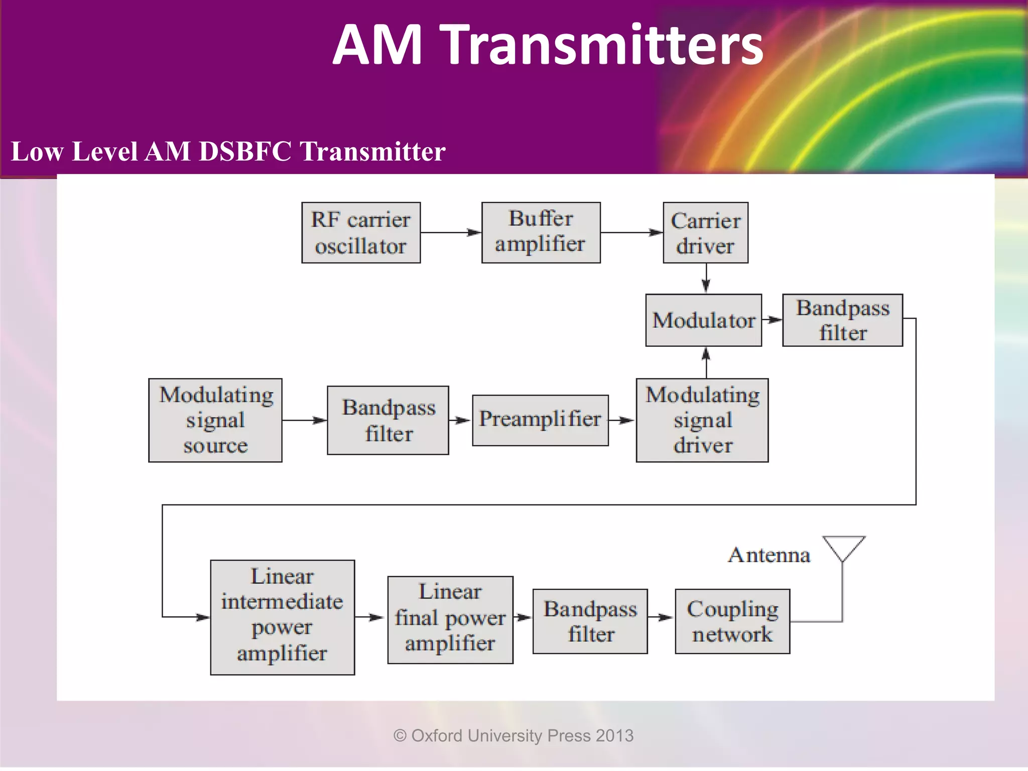 AM Transmitters
Low Level AM DSBFC Transmitter
© Oxford University Press 2013
 
