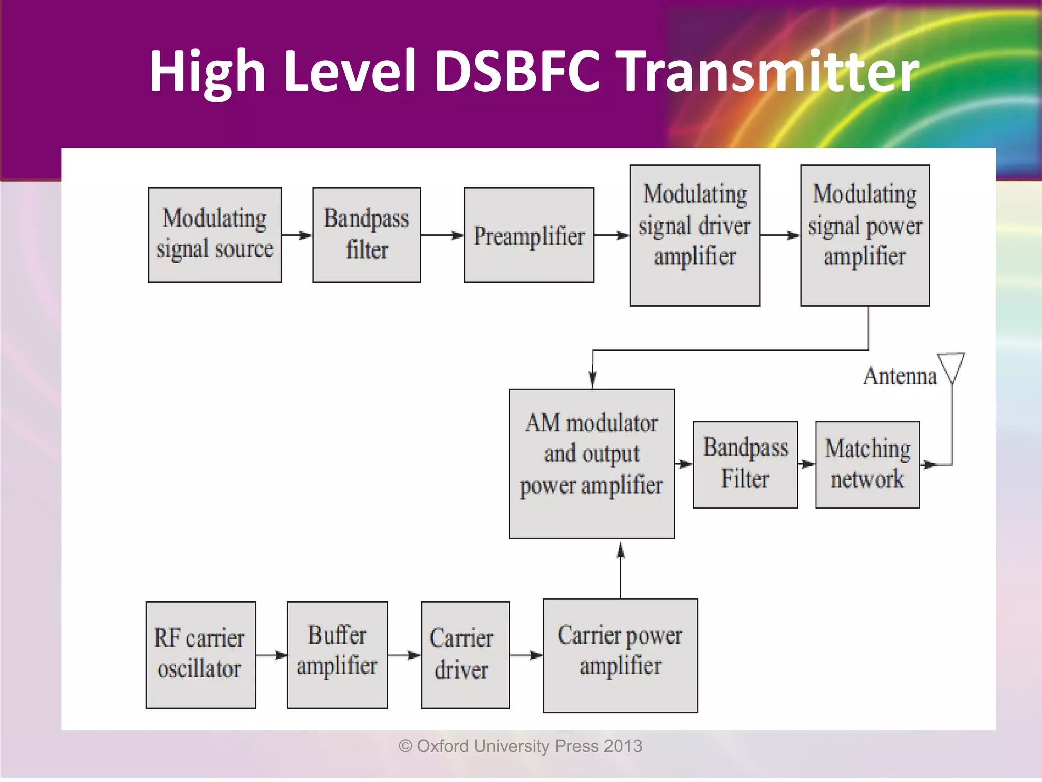 High Level DSBFC Transmitter
© Oxford University Press 2013
 