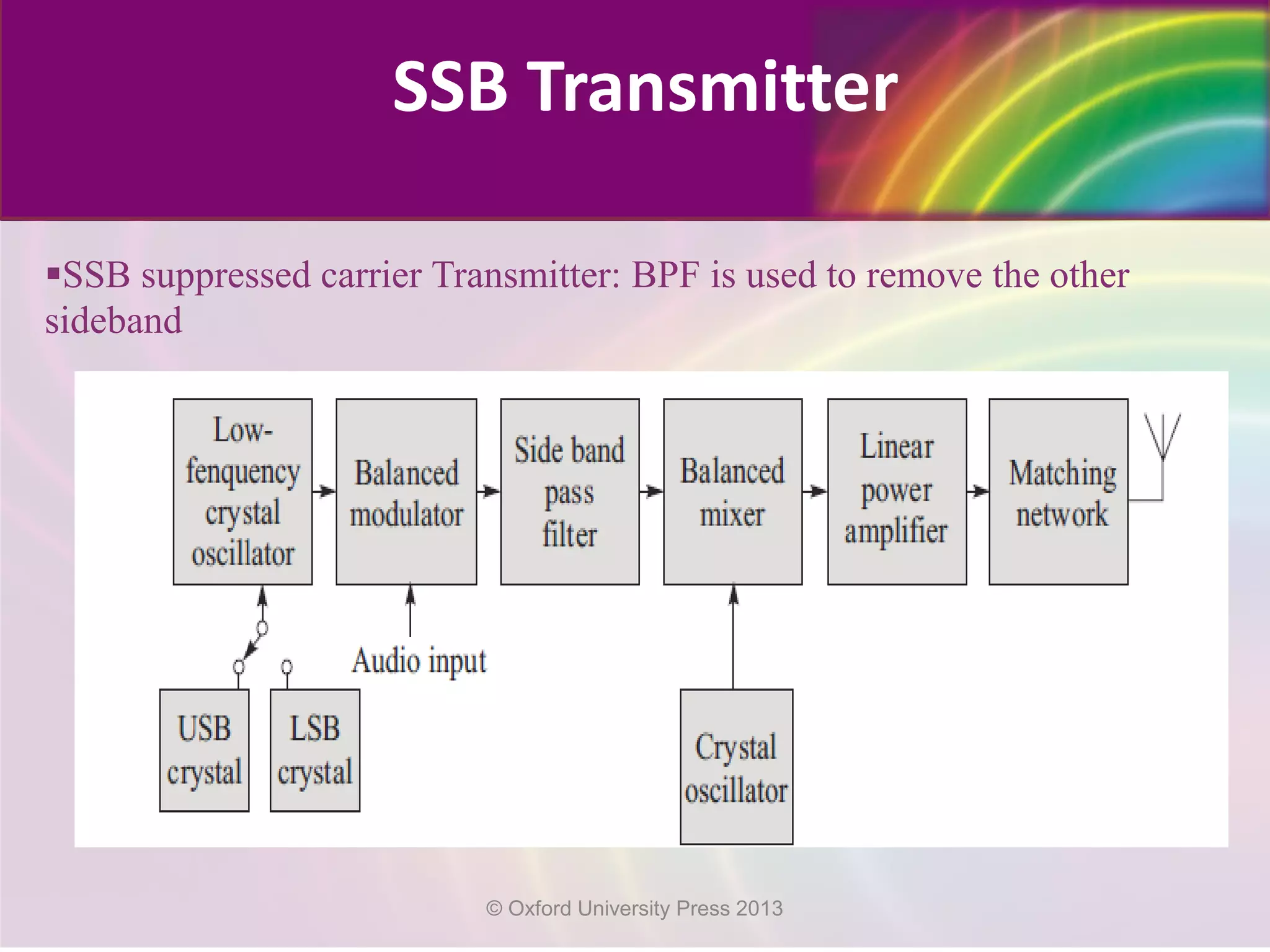 SSB Transmitter
SSB suppressed carrier Transmitter: BPF is used to remove the other
sideband
© Oxford University Press 2013
 
