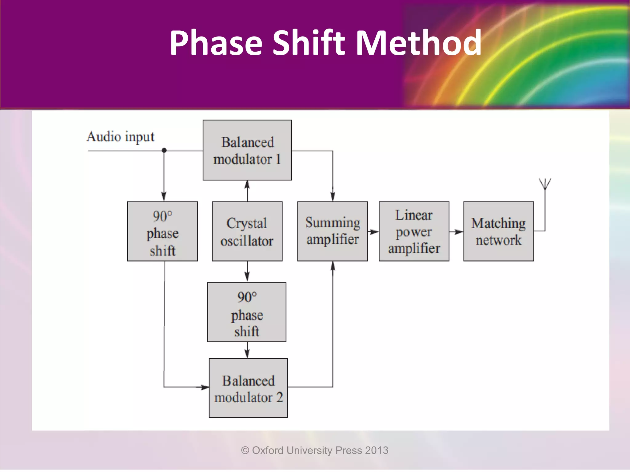 Phase Shift Method
© Oxford University Press 2013
 