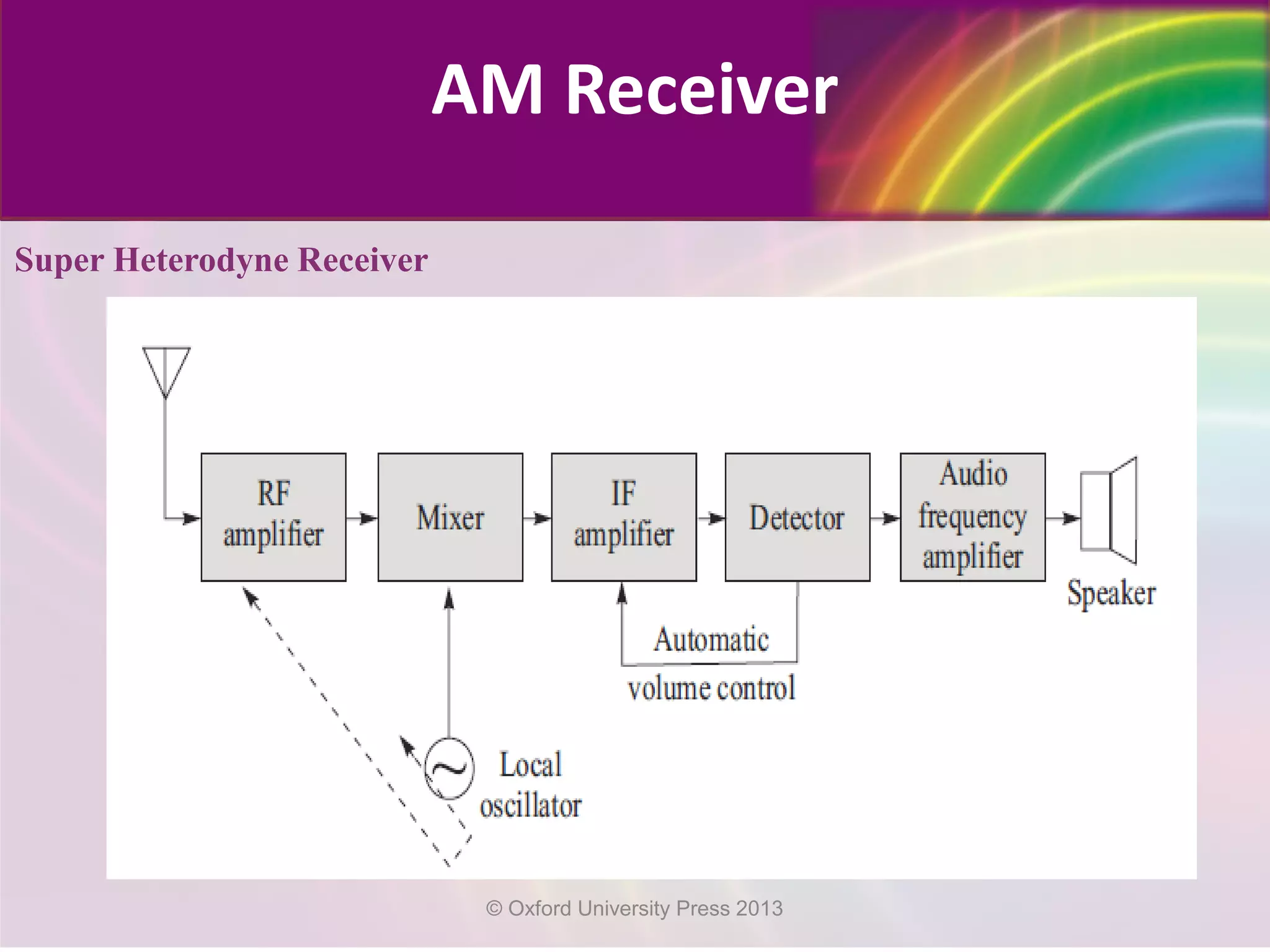 AM Receiver
© Oxford University Press 2013
Super Heterodyne Receiver
 