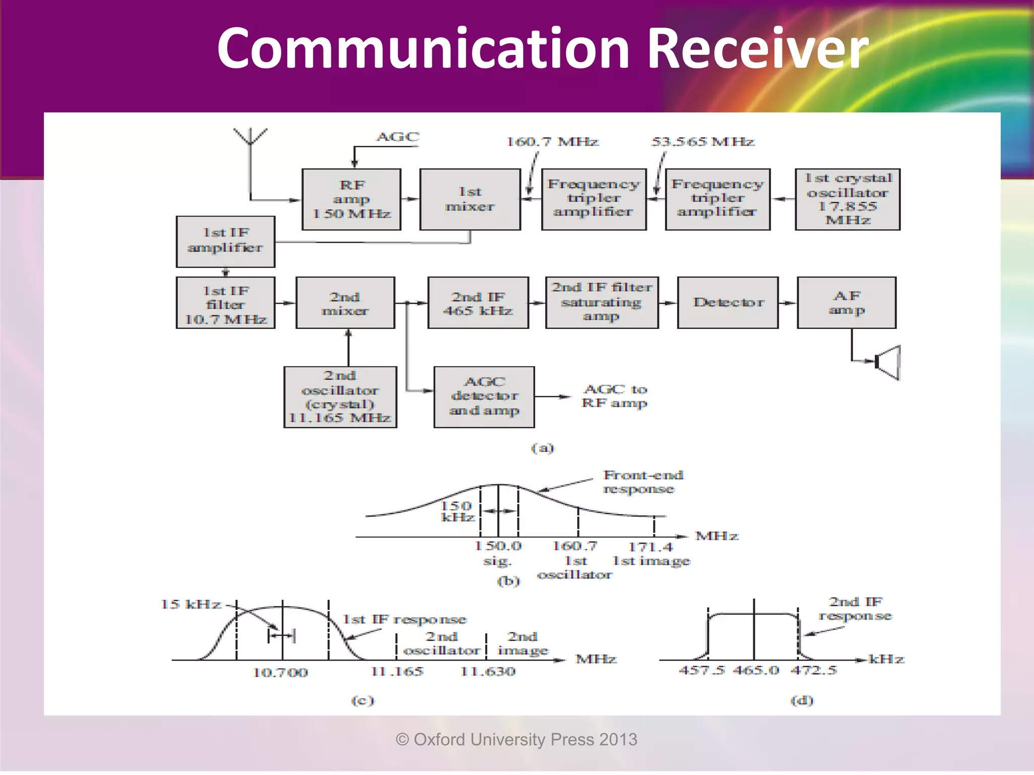 Communication Receiver
© Oxford University Press 2013
 