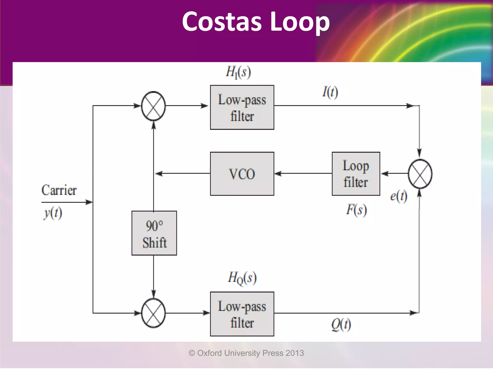 Costas Loop
© Oxford University Press 2013
 