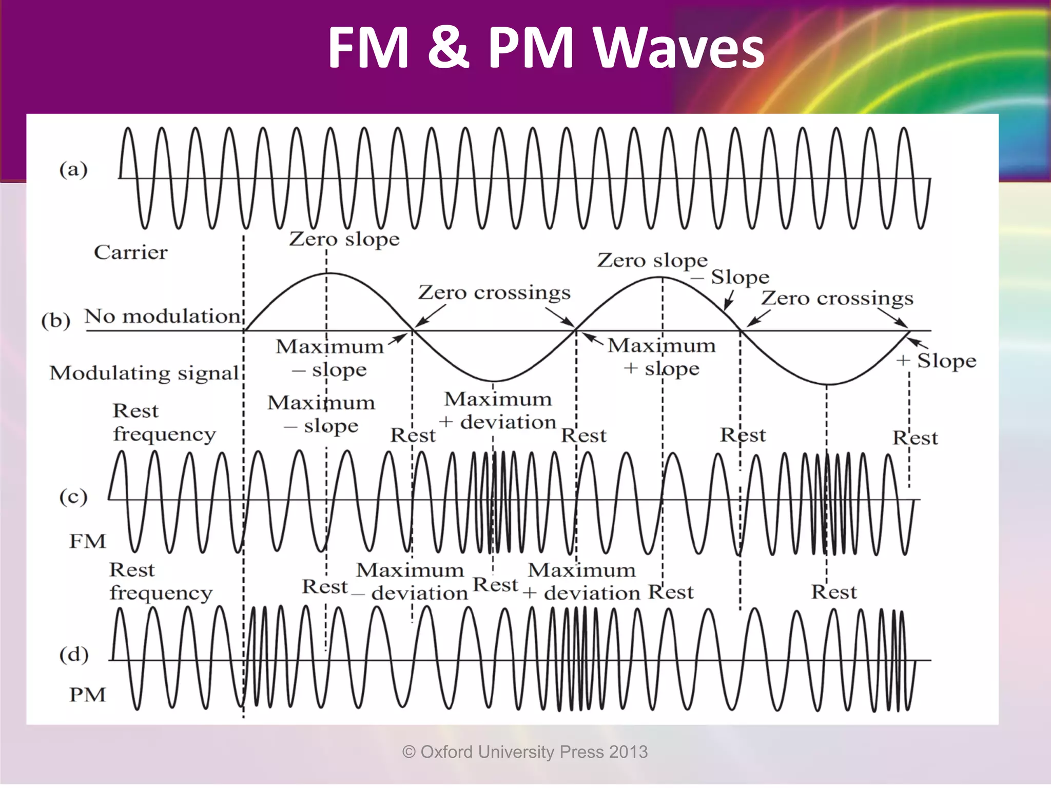 FM & PM Waves
© Oxford University Press 2013
 