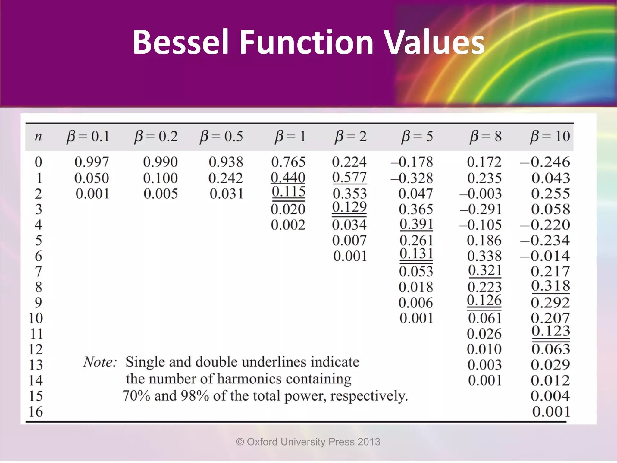 Bessel Function Values
© Oxford University Press 2013
 