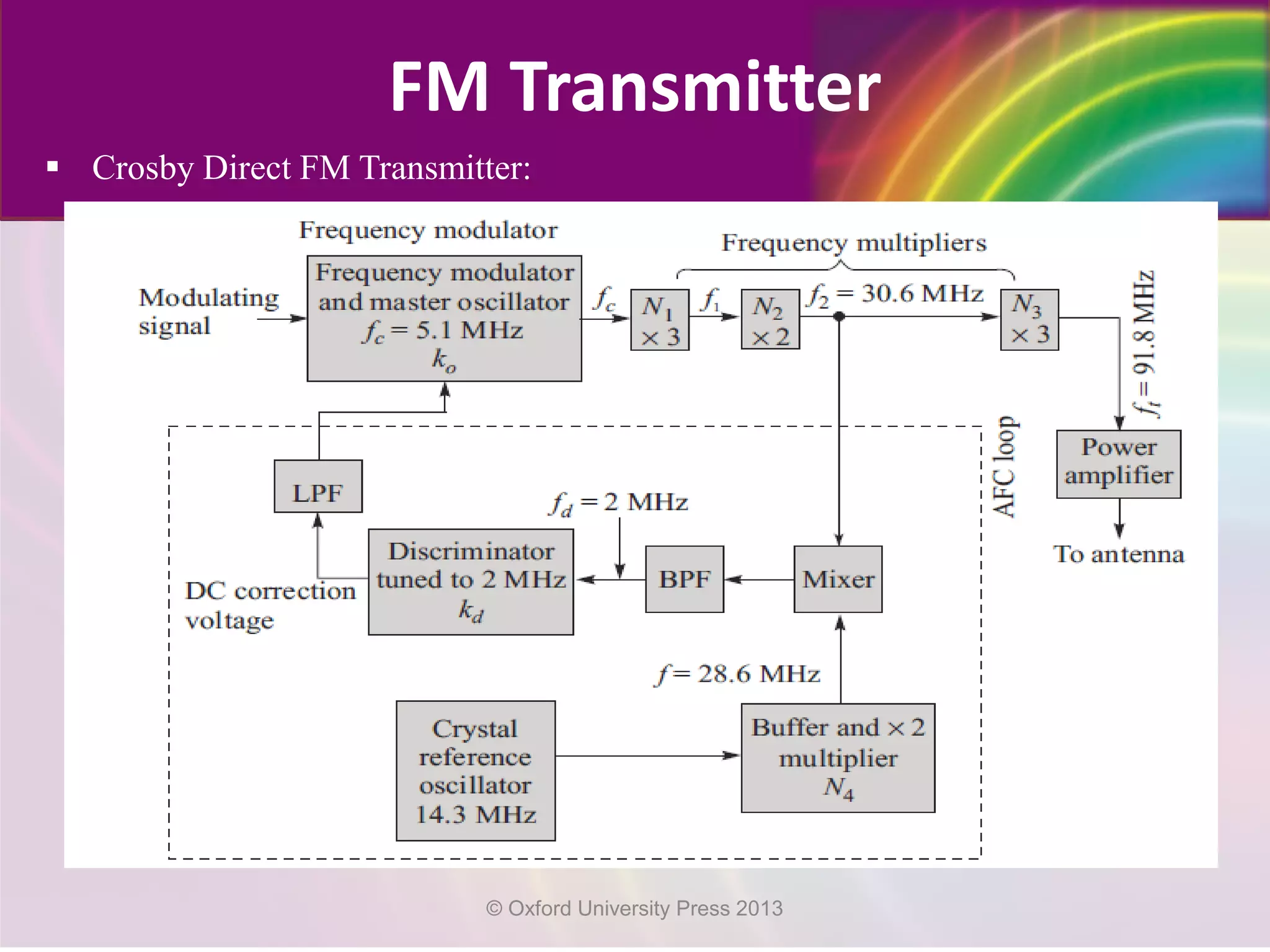  Crosby Direct FM Transmitter:
FM Transmitter
© Oxford University Press 2013
 