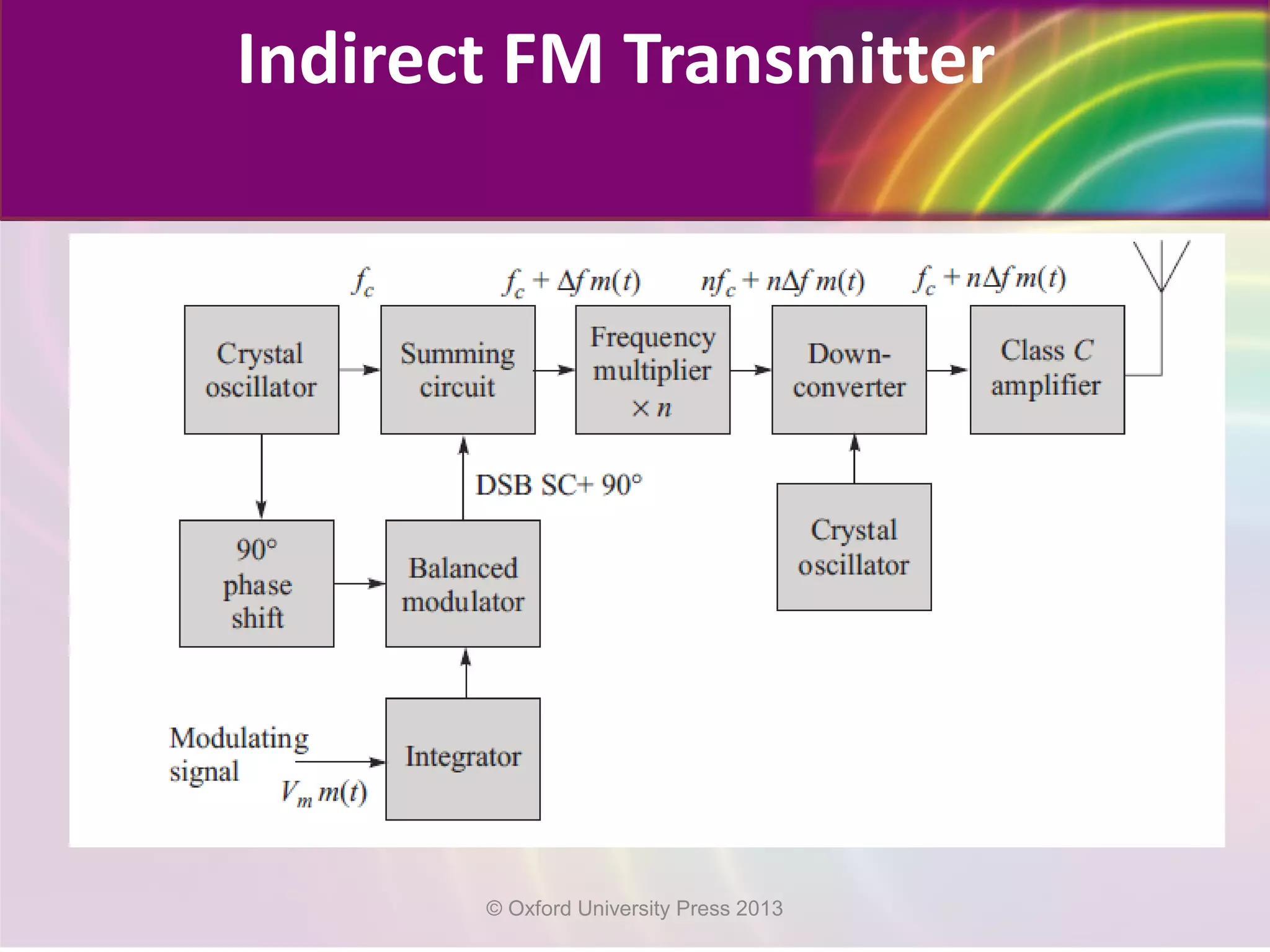 Indirect FM Transmitter
© Oxford University Press 2013
 