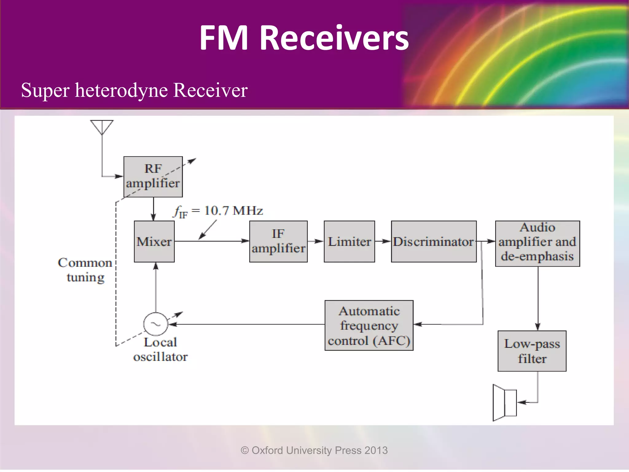 Super heterodyne Receiver
FM Receivers
© Oxford University Press 2013
 