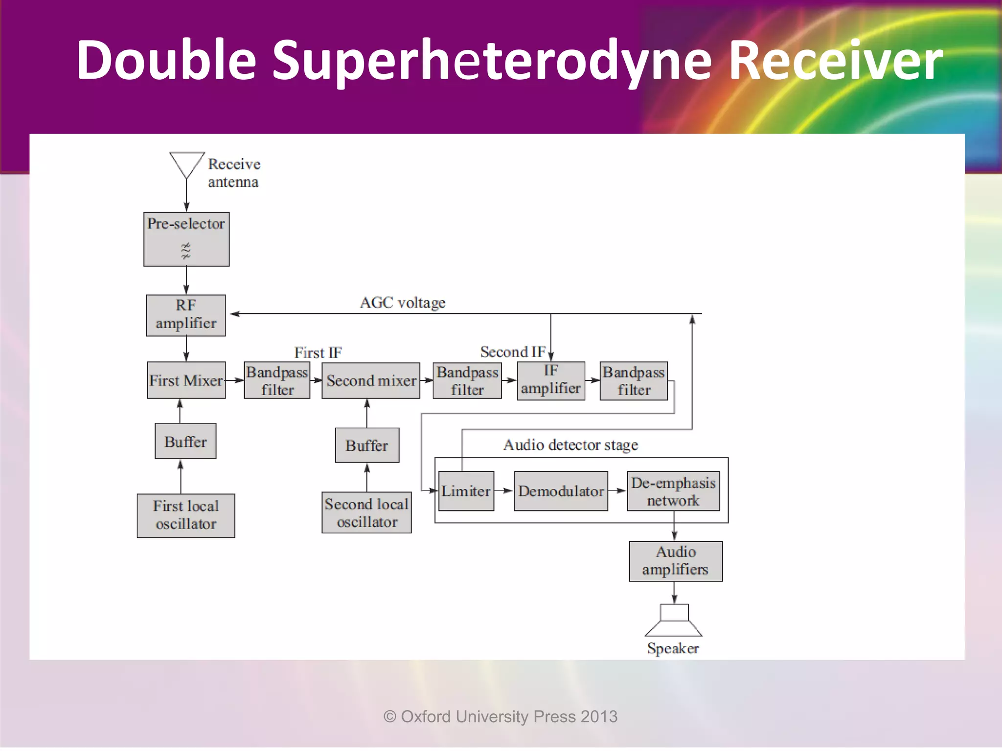 Double Superheterodyne Receiver
© Oxford University Press 2013
 
