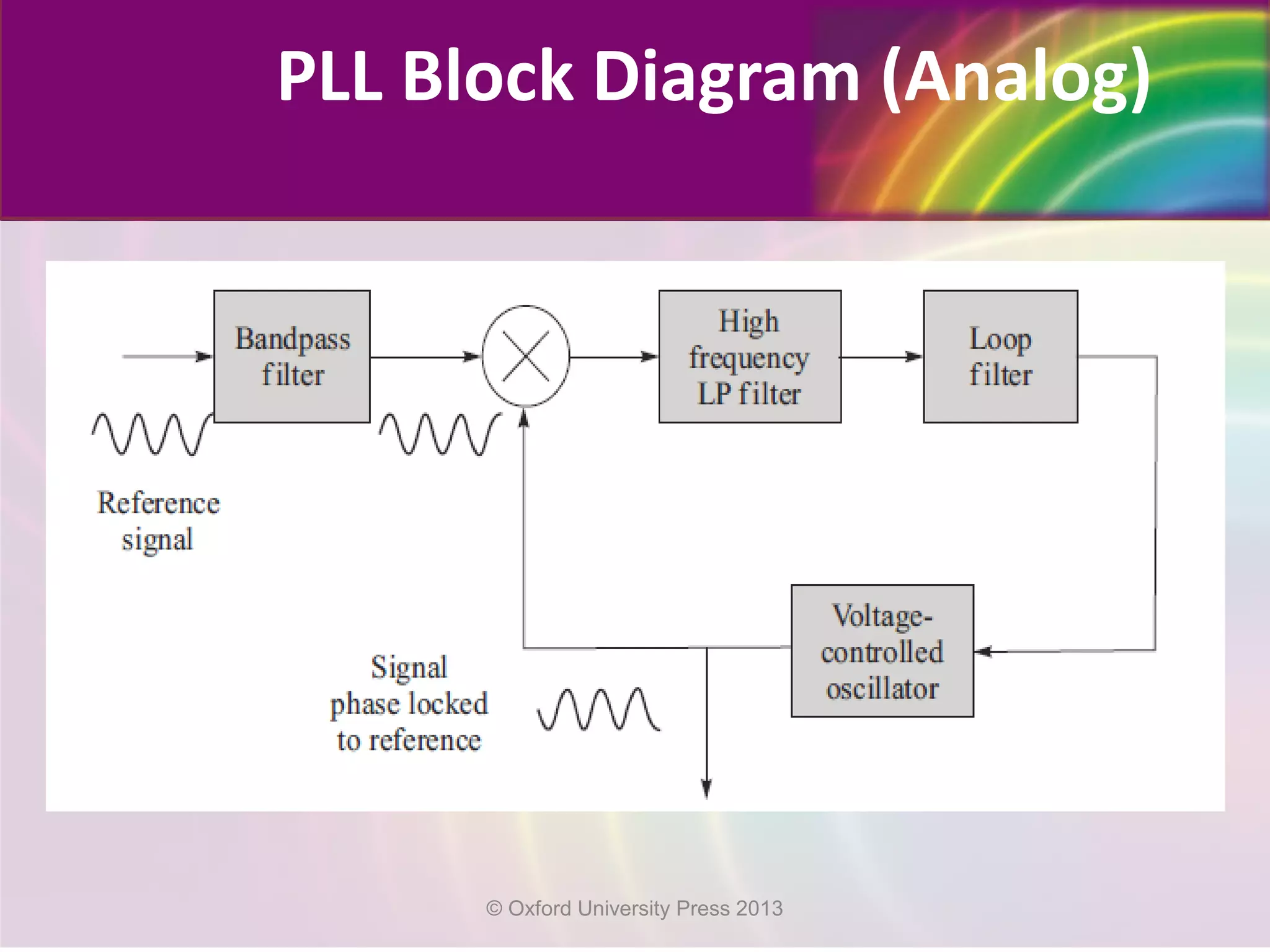 PLL Block Diagram (Analog)
© Oxford University Press 2013
 